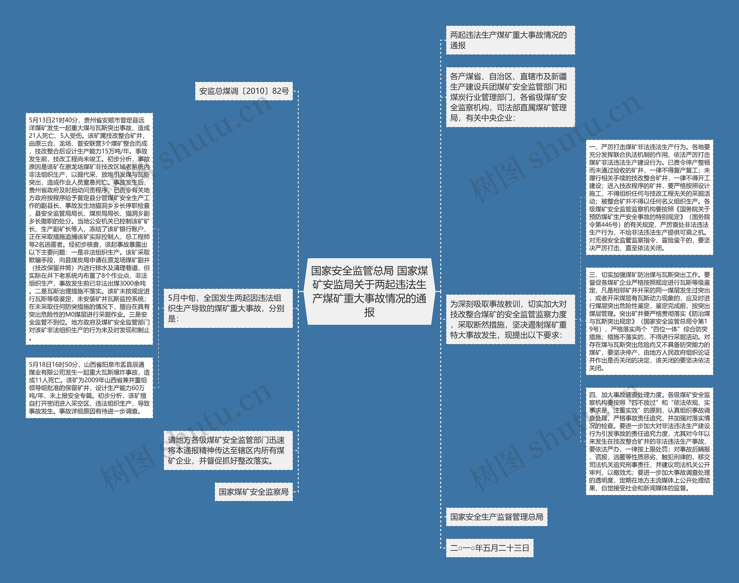 国家安全监管总局 国家煤矿安监局关于两起违法生产煤矿重大事故情况的通报思维导图