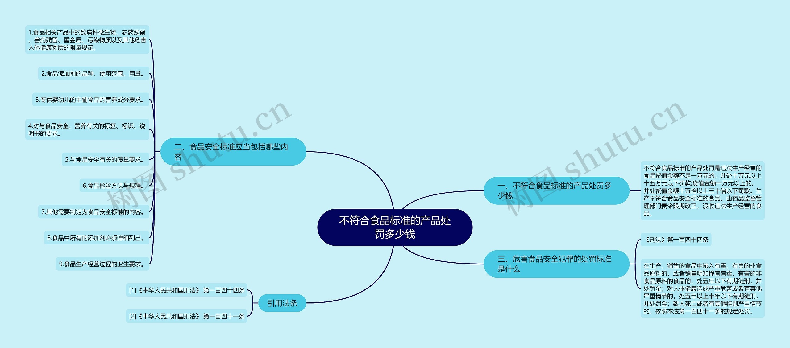 不符合食品标准的产品处罚多少钱思维导图