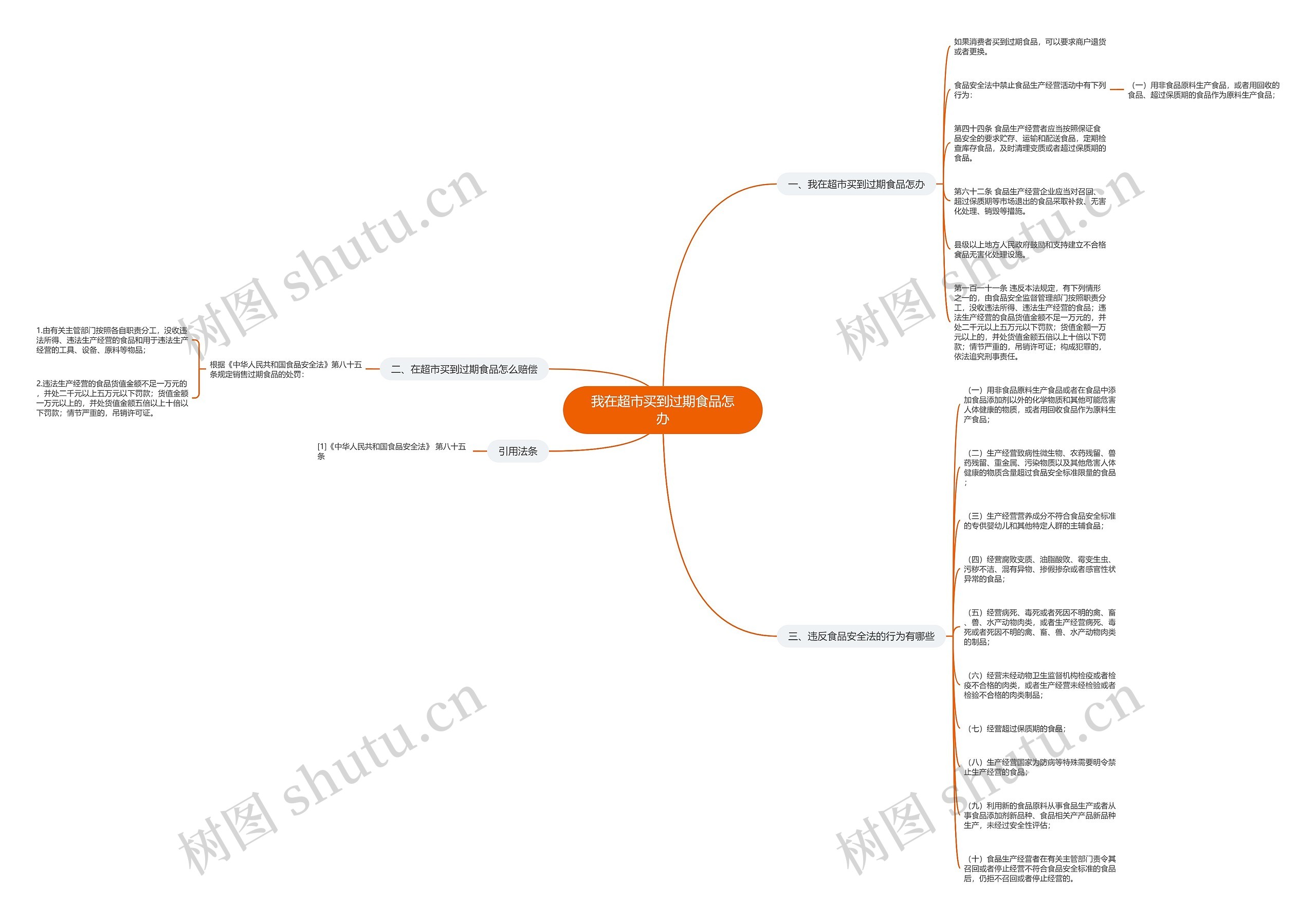 我在超市买到过期食品怎办思维导图