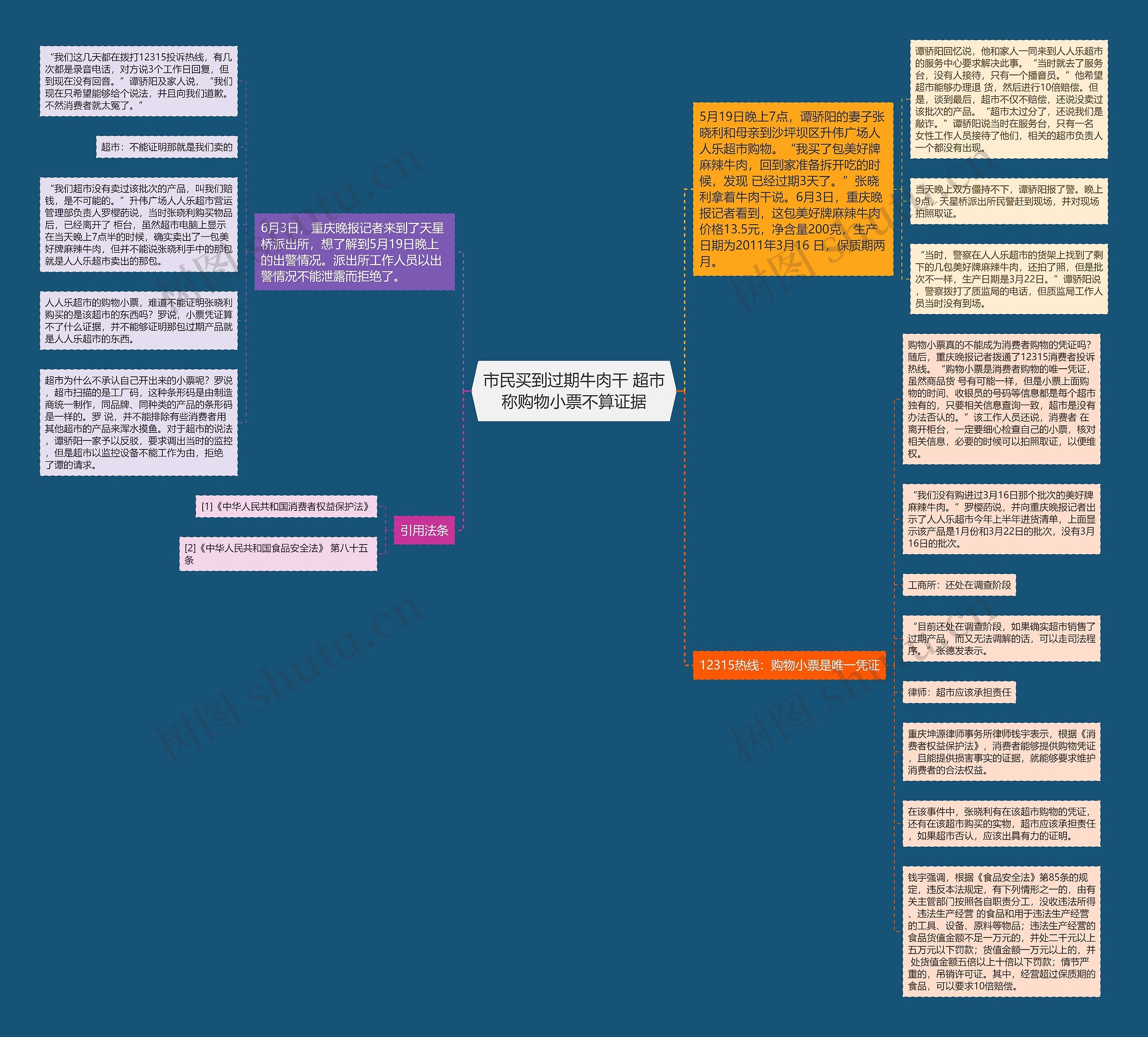 市民买到过期牛肉干 超市称购物小票不算证据思维导图