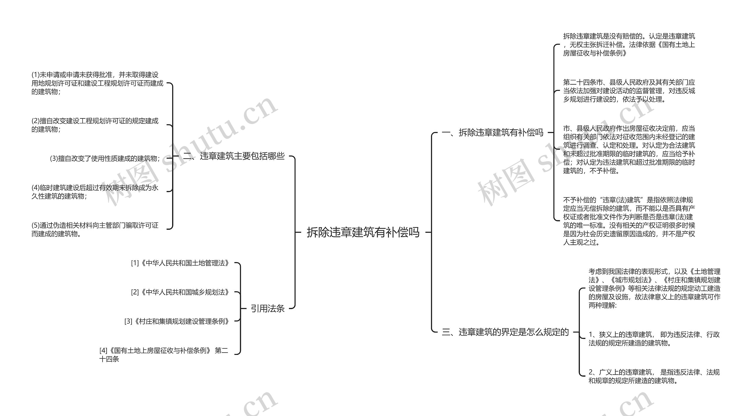 拆除违章建筑有补偿吗思维导图