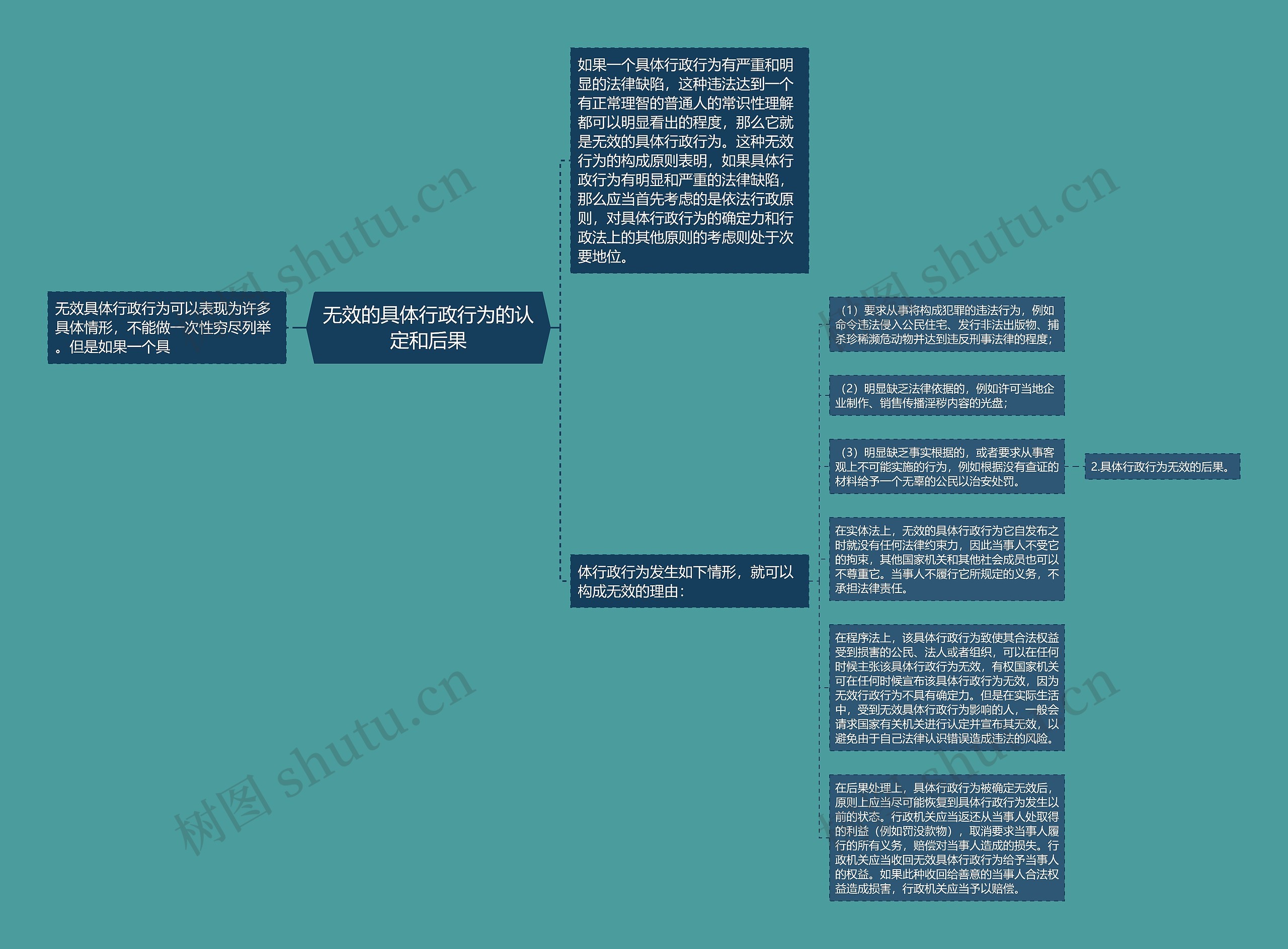 无效的具体行政行为的认定和后果