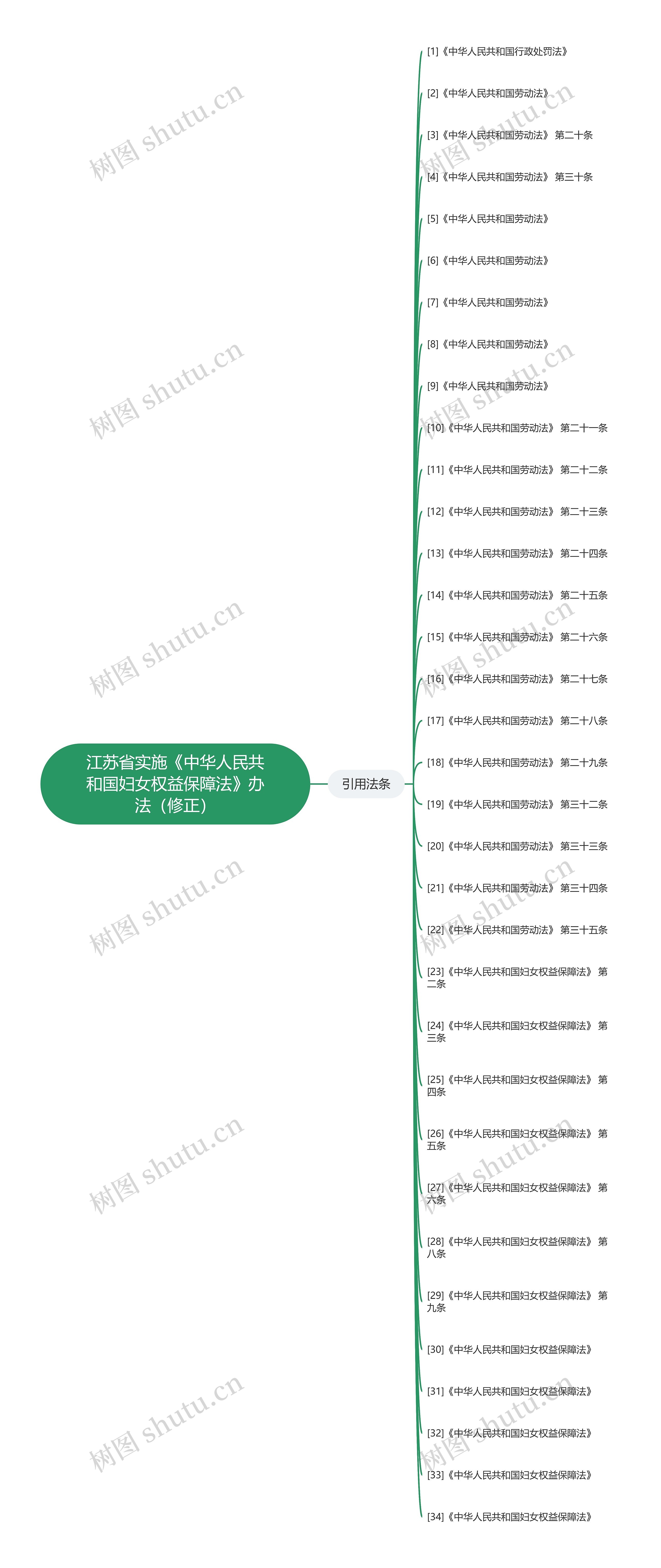 江苏省实施《中华人民共和国妇女权益保障法》办法（修正）思维导图