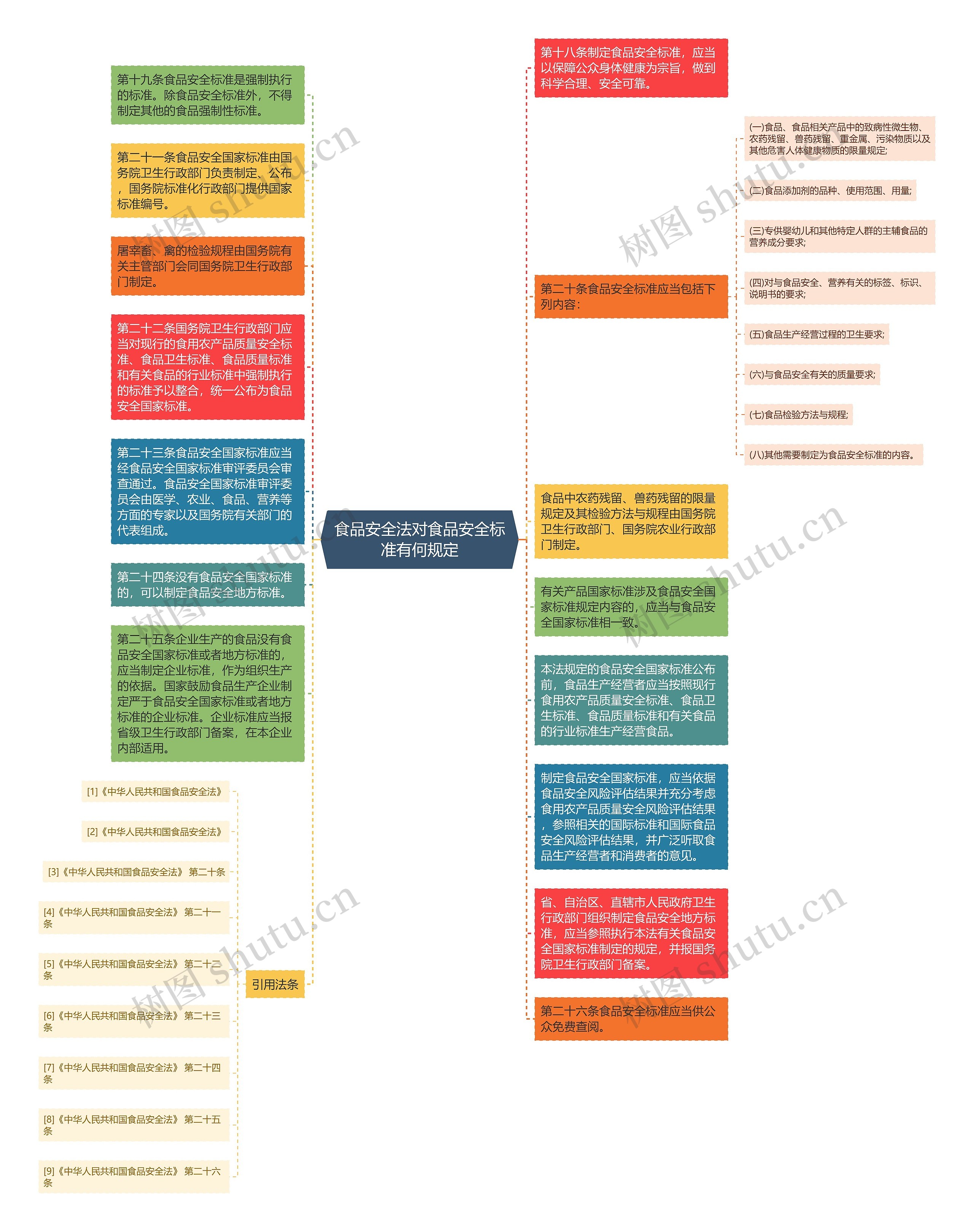 食品安全法对食品安全标准有何规定思维导图