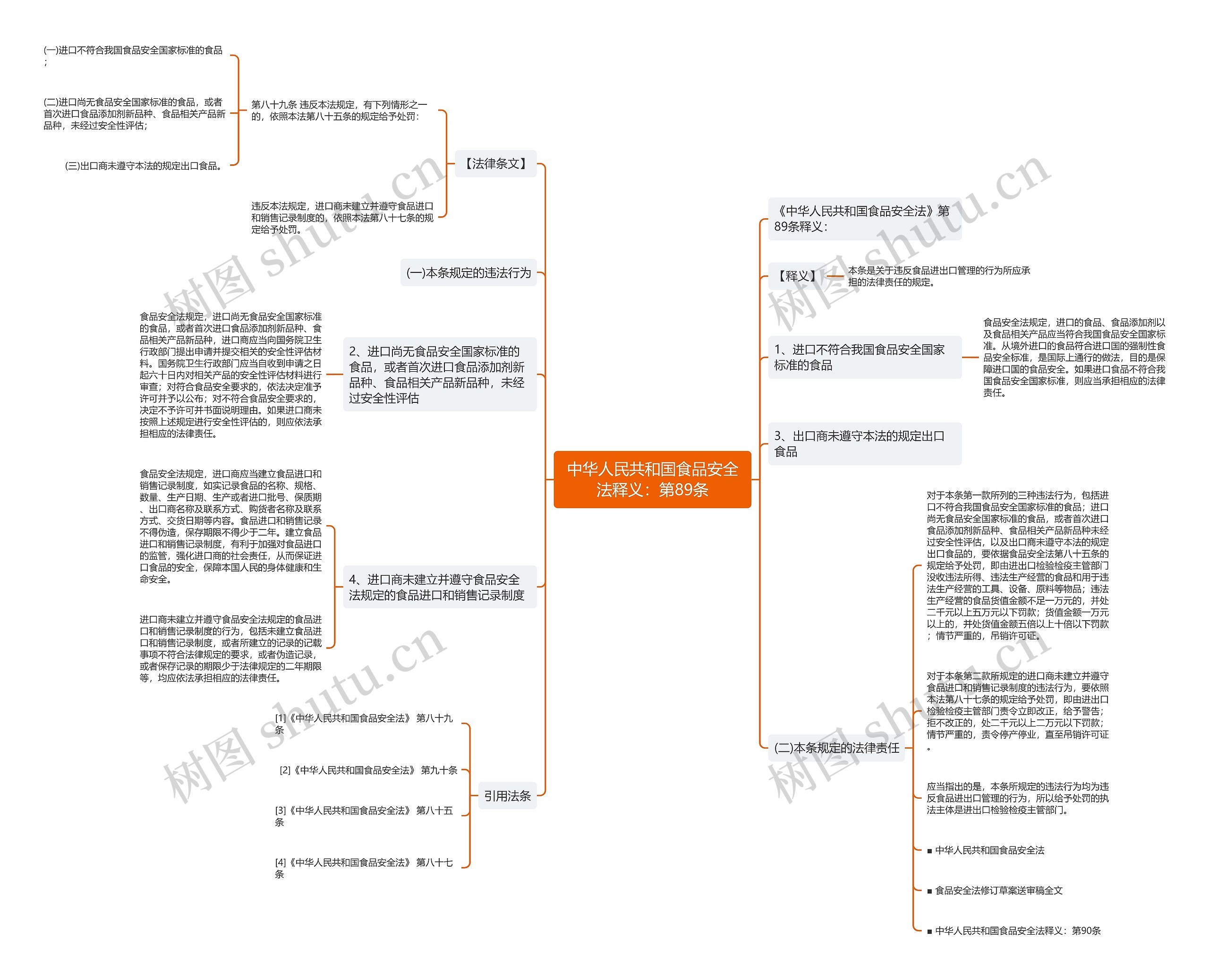 中华人民共和国食品安全法释义：第89条思维导图