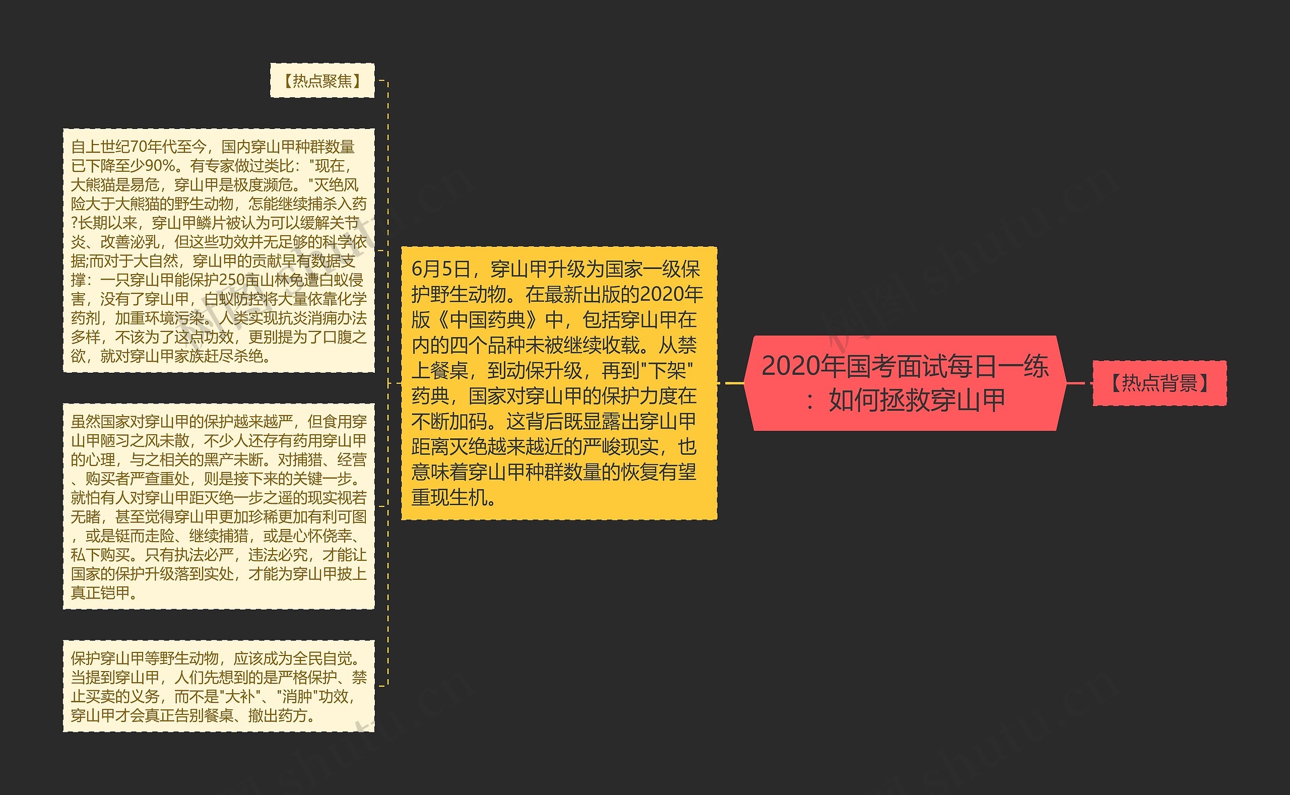 2020年国考面试每日一练：如何拯救穿山甲思维导图