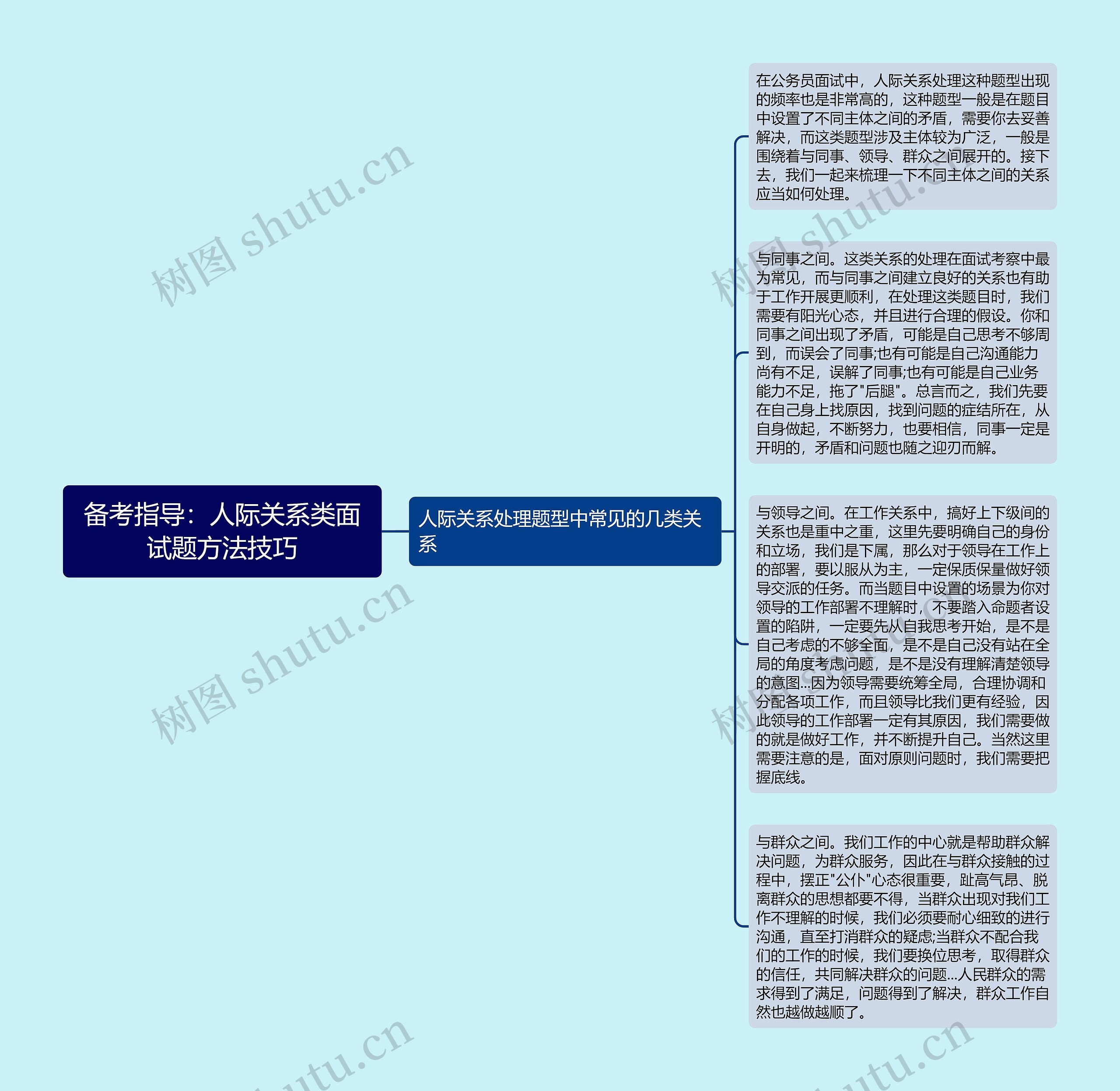 备考指导：人际关系类面试题方法技巧