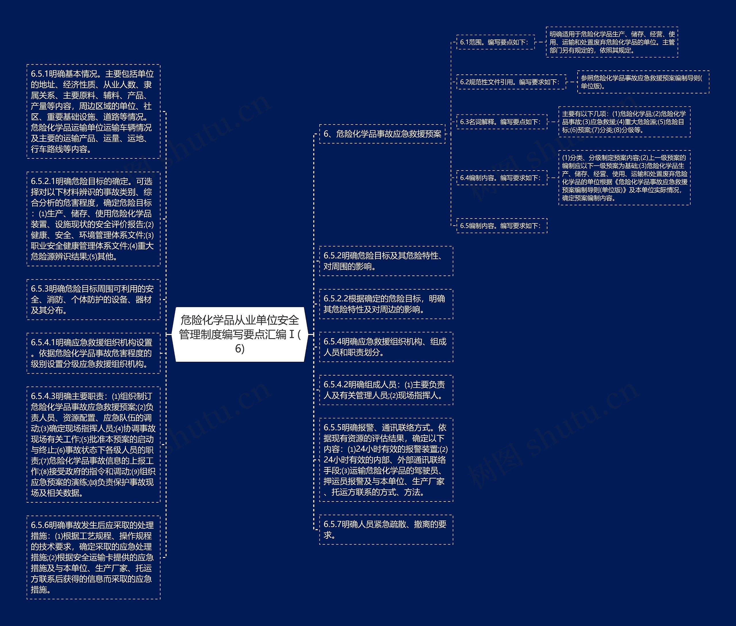 危险化学品从业单位安全管理制度编写要点汇编Ⅰ(6)思维导图