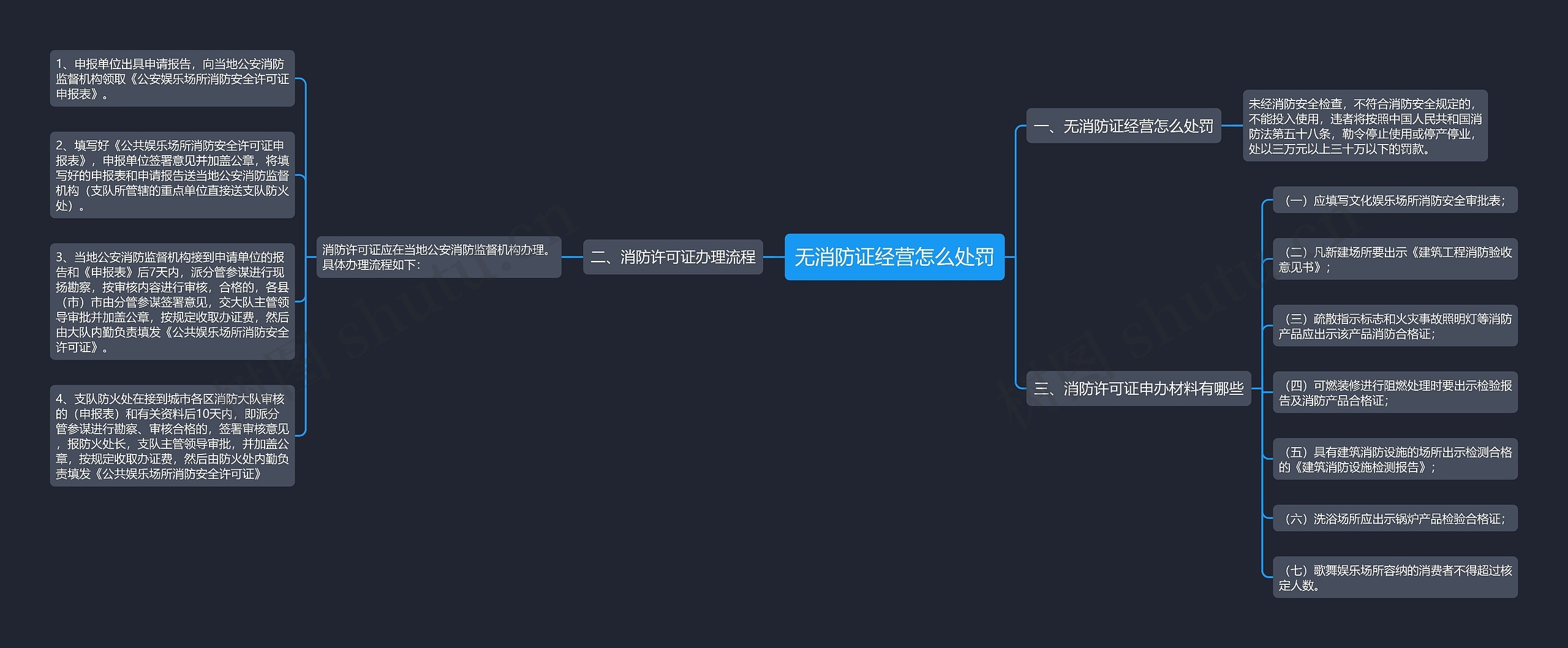 无消防证经营怎么处罚思维导图