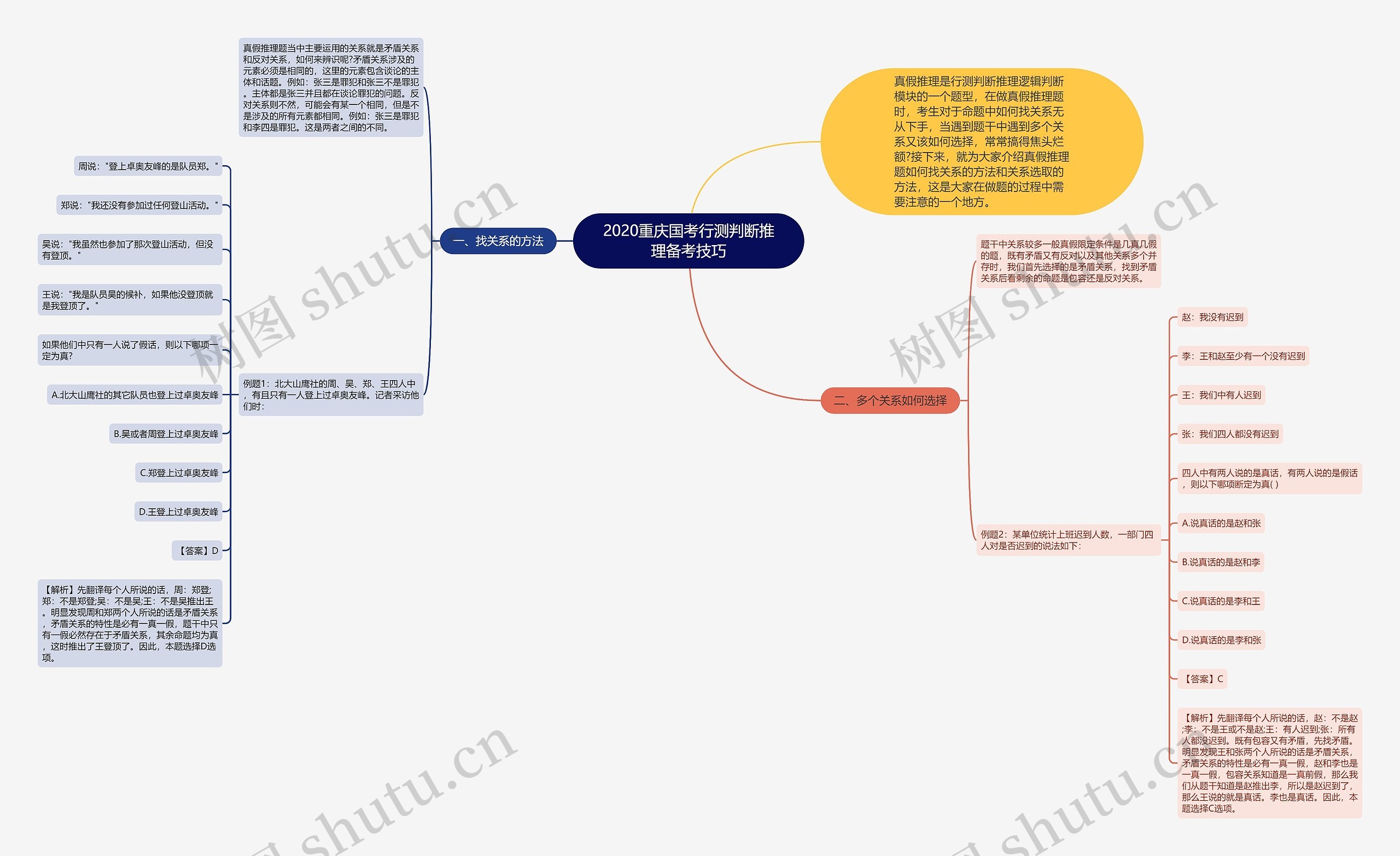 2020重庆国考行测判断推理备考技巧思维导图