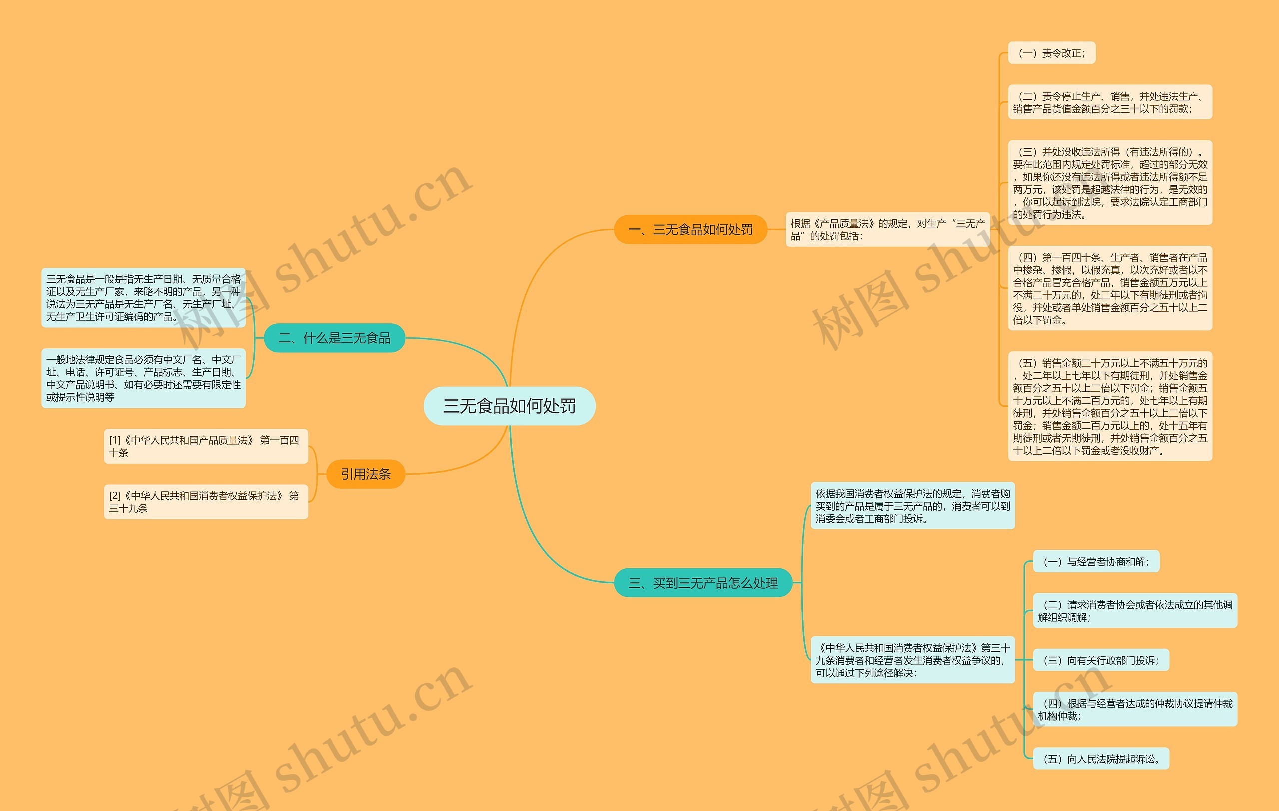 三无食品如何处罚思维导图