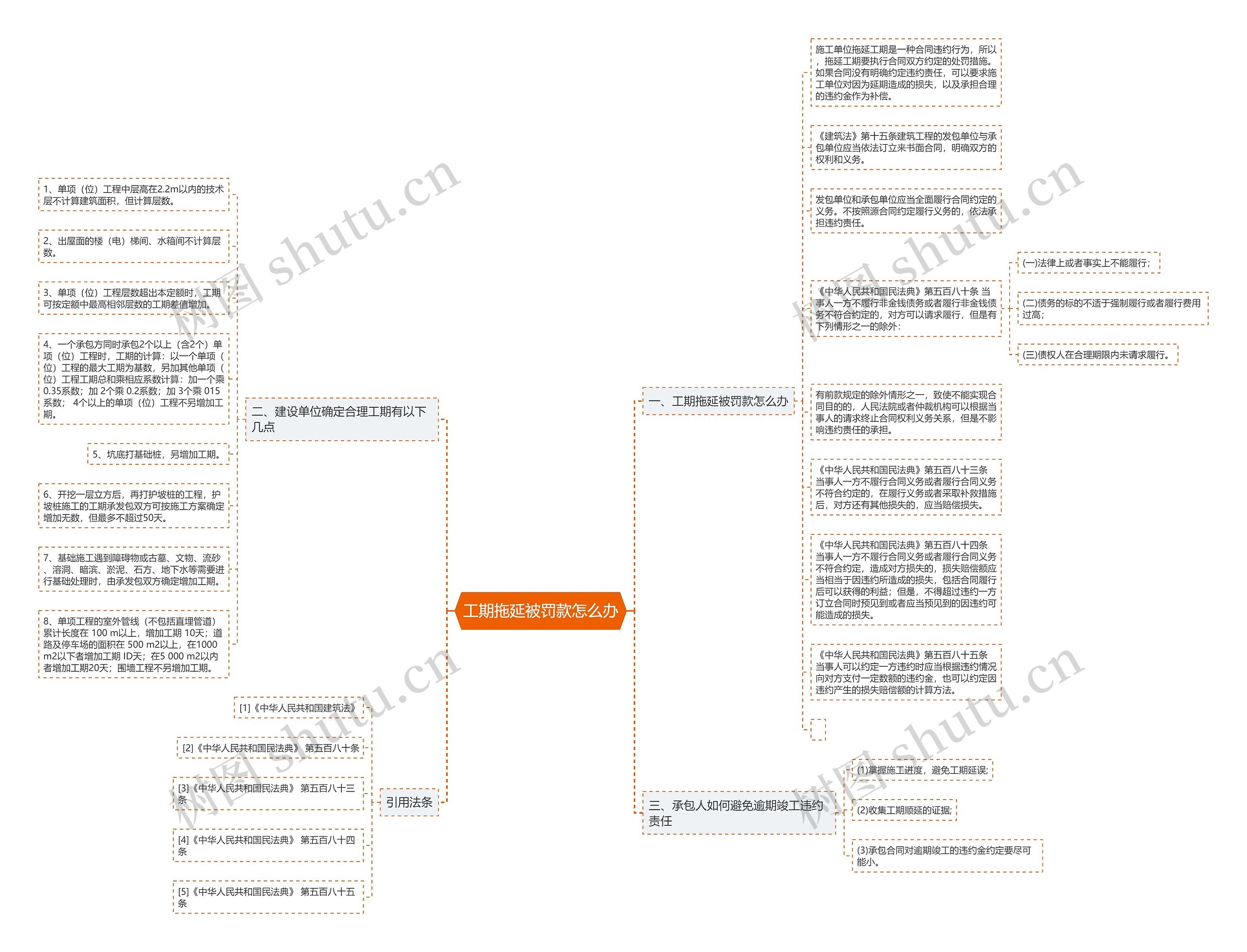 工期拖延被罚款怎么办思维导图