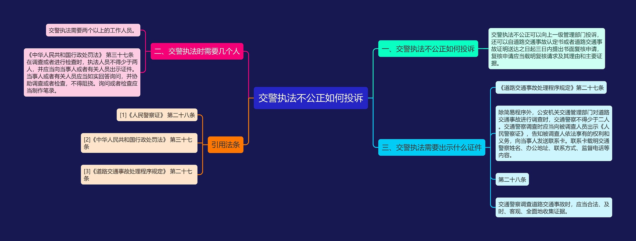 交警执法不公正如何投诉思维导图