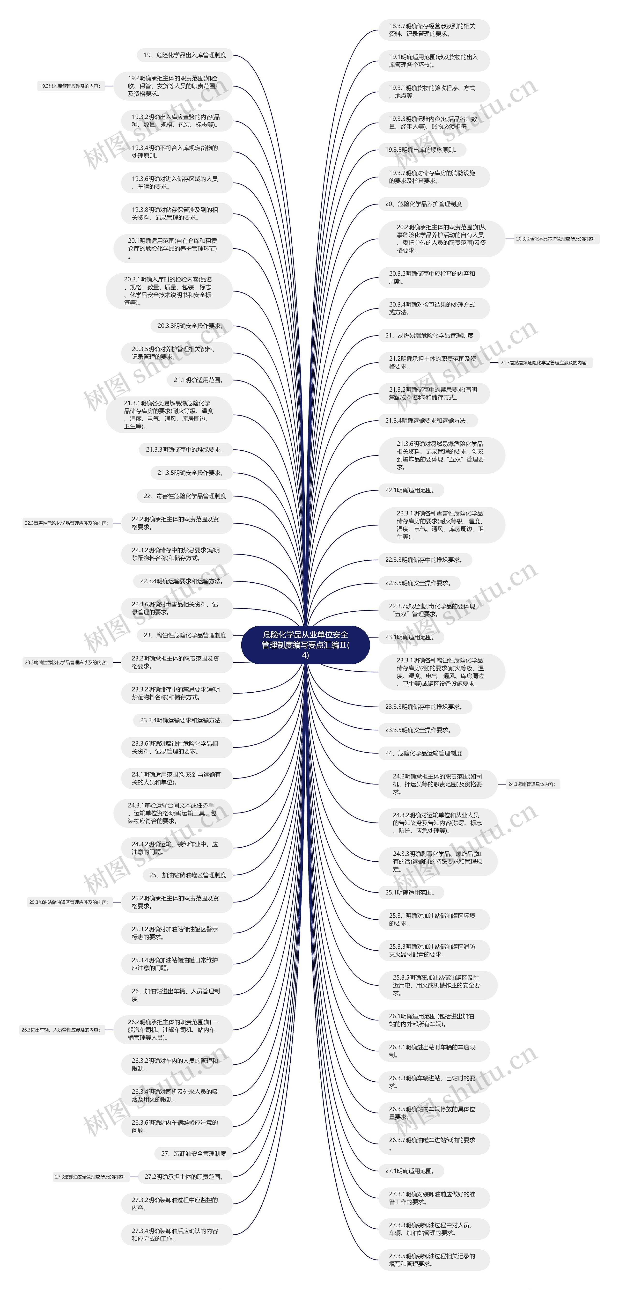 危险化学品从业单位安全管理制度编写要点汇编Ⅱ(4)思维导图