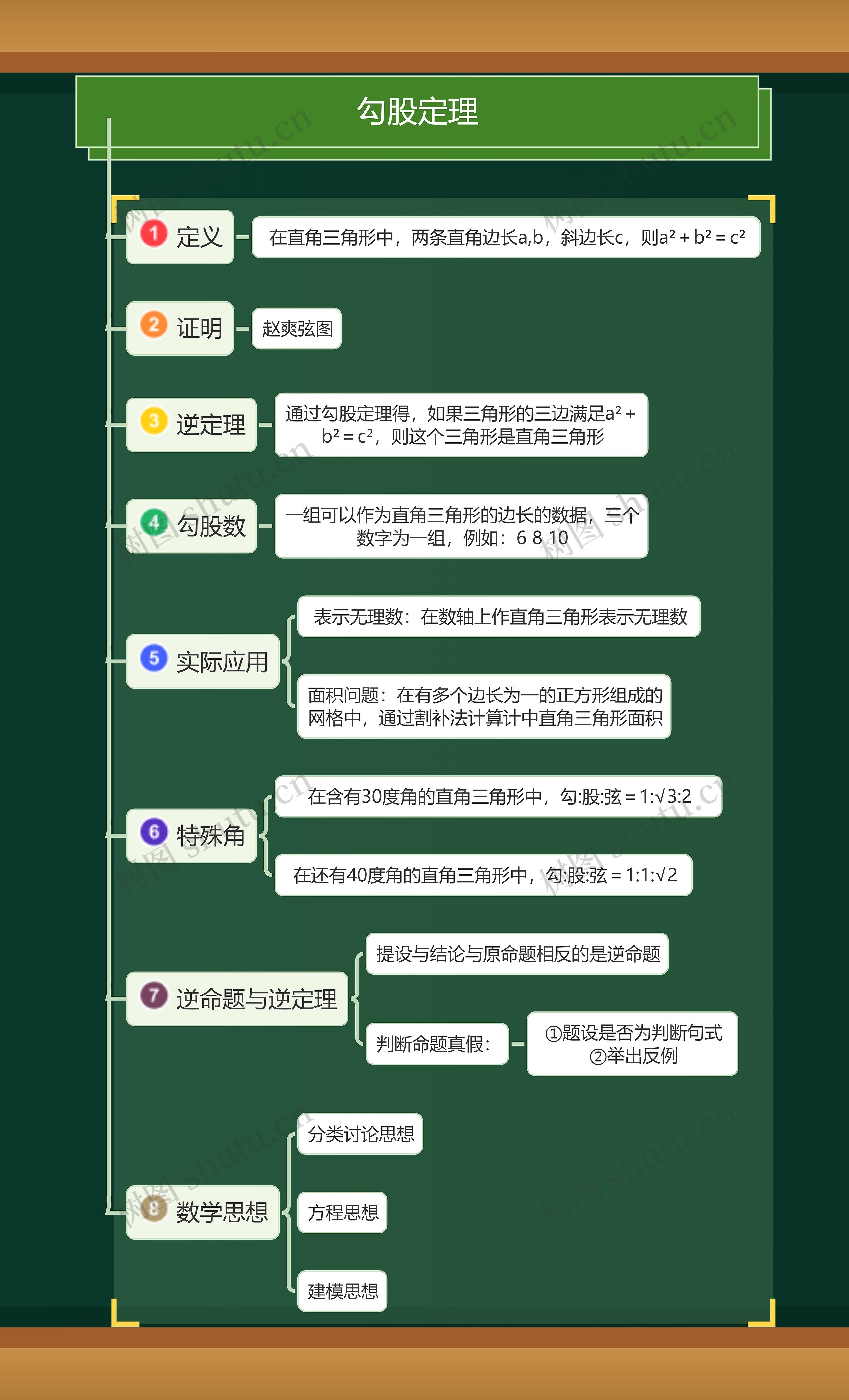 勾股定理思维导图