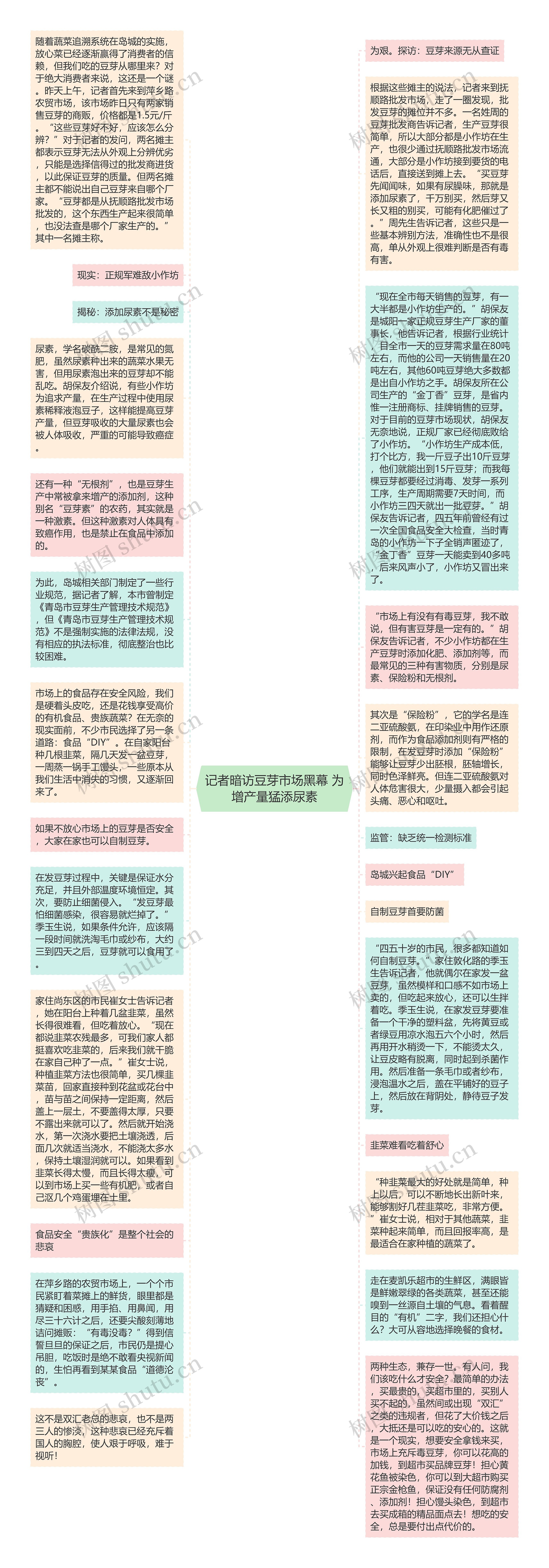 记者暗访豆芽市场黑幕 为增产量猛添尿素思维导图