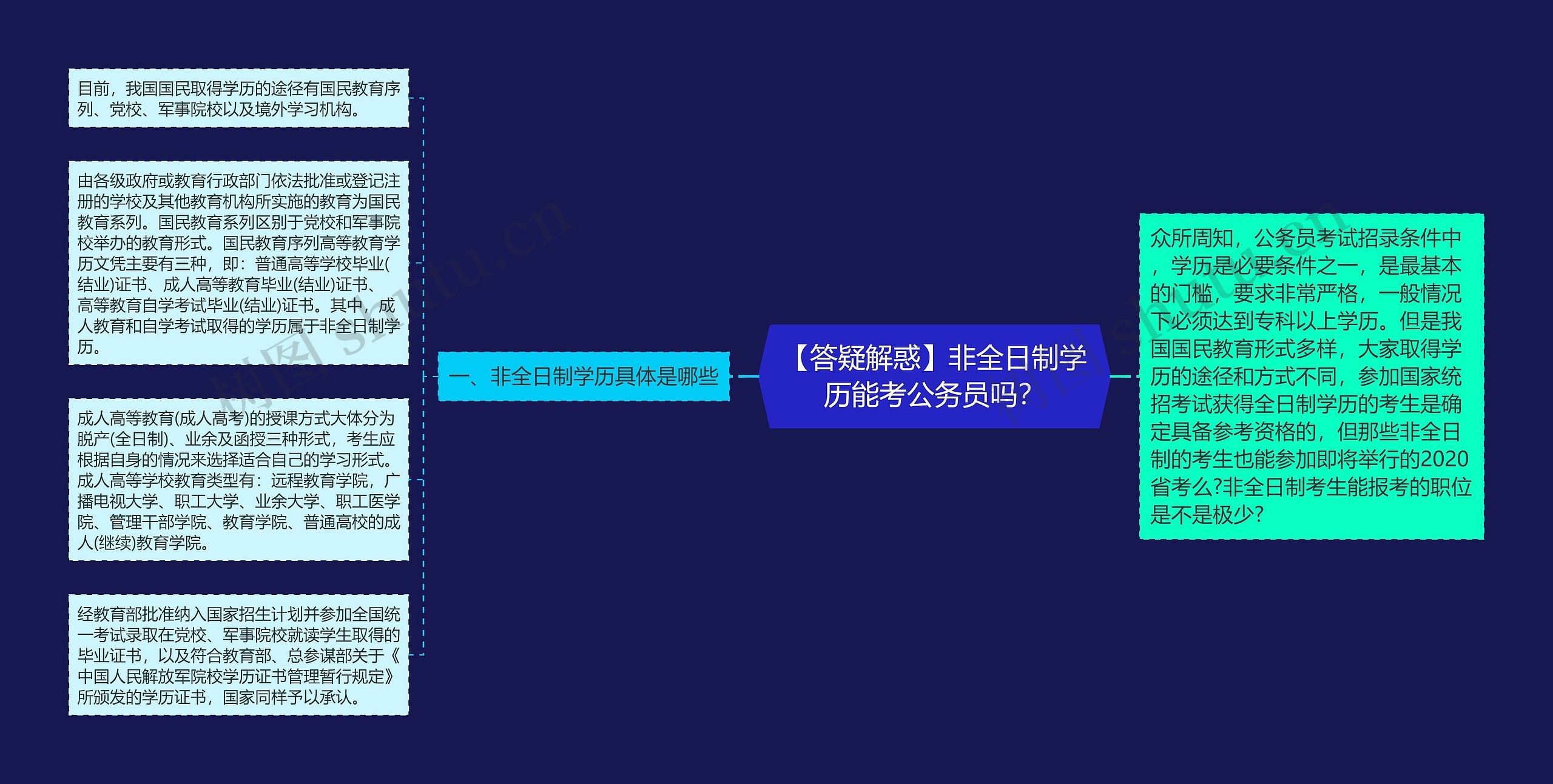 【答疑解惑】非全日制学历能考公务员吗？思维导图