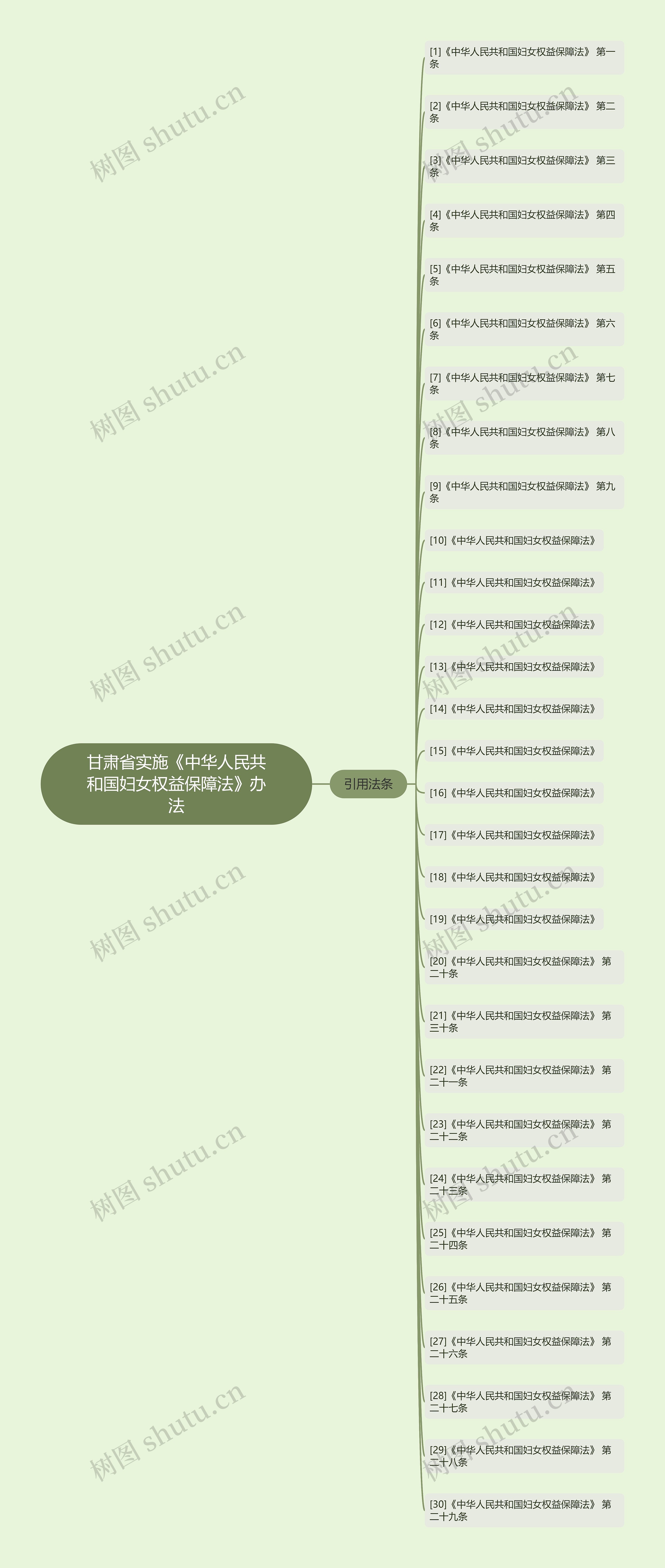 甘肃省实施《中华人民共和国妇女权益保障法》办法思维导图