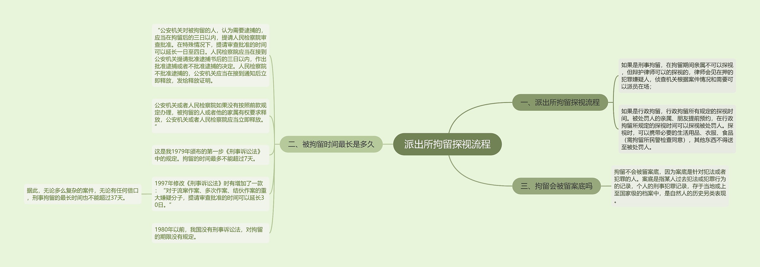 派出所拘留探视流程思维导图