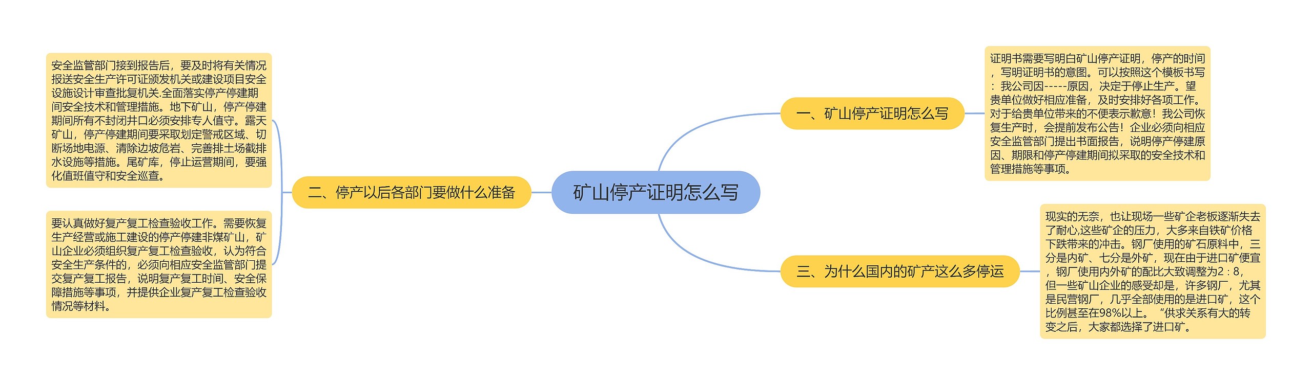 矿山停产证明怎么写思维导图