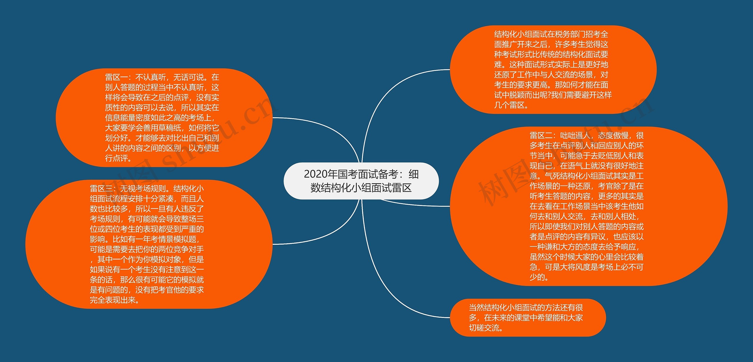 2020年国考面试备考：细数结构化小组面试雷区思维导图