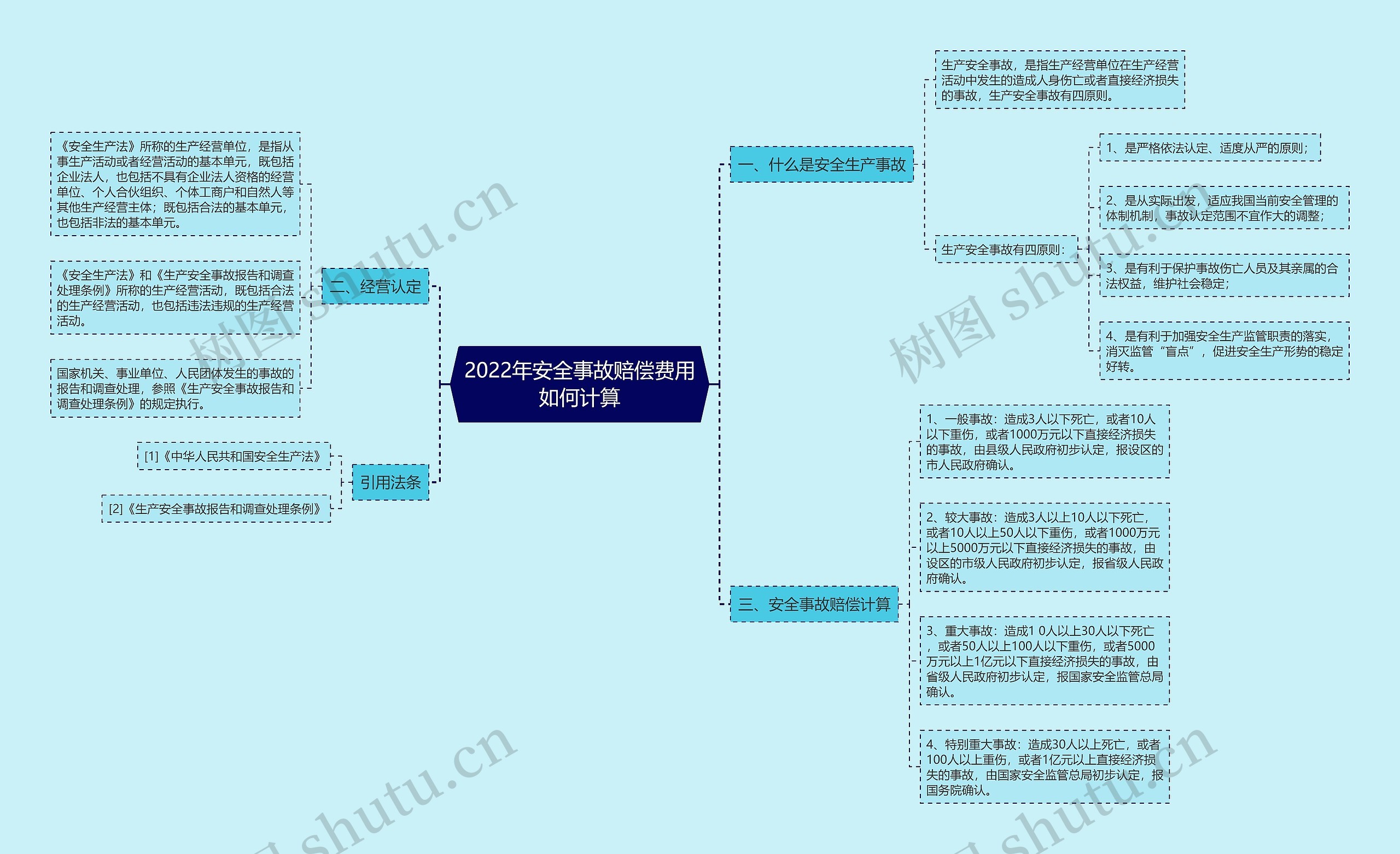 2022年安全事故赔偿费用如何计算