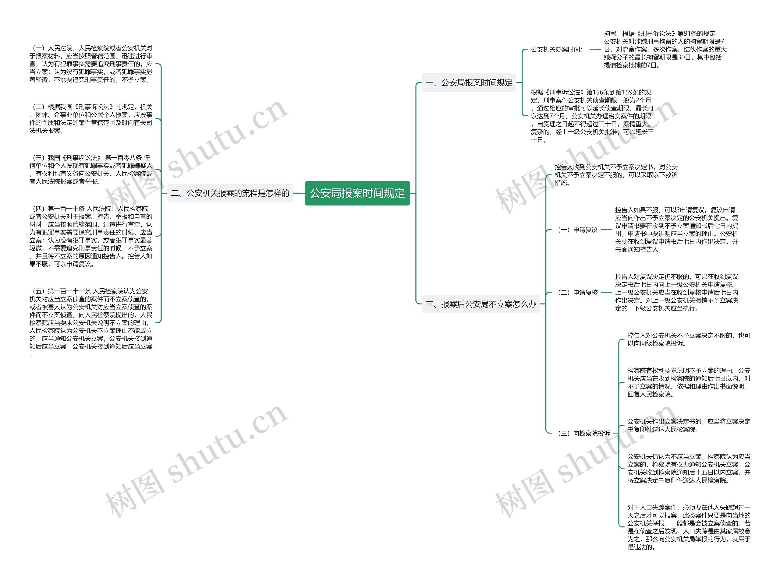 公安局报案时间规定思维导图