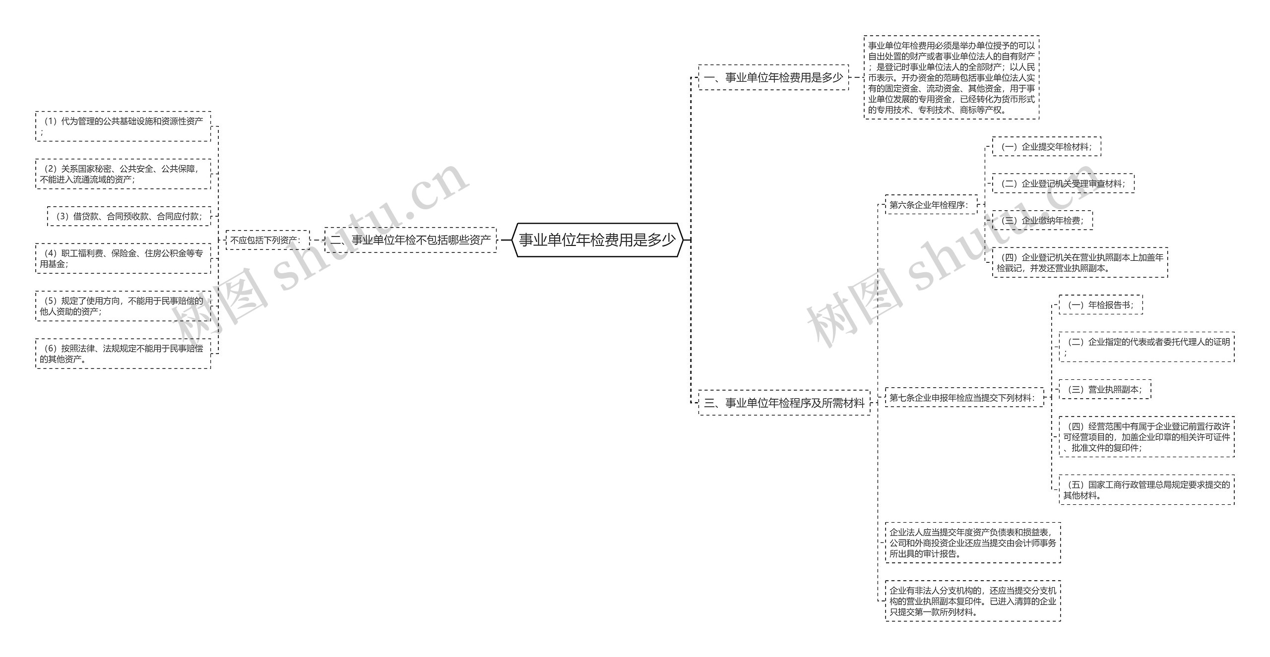 事业单位年检费用是多少思维导图