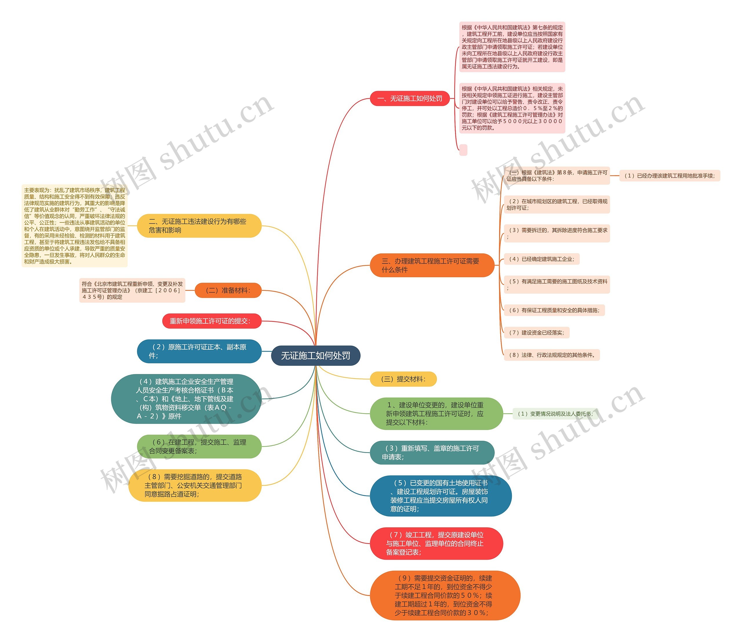 无证施工如何处罚思维导图