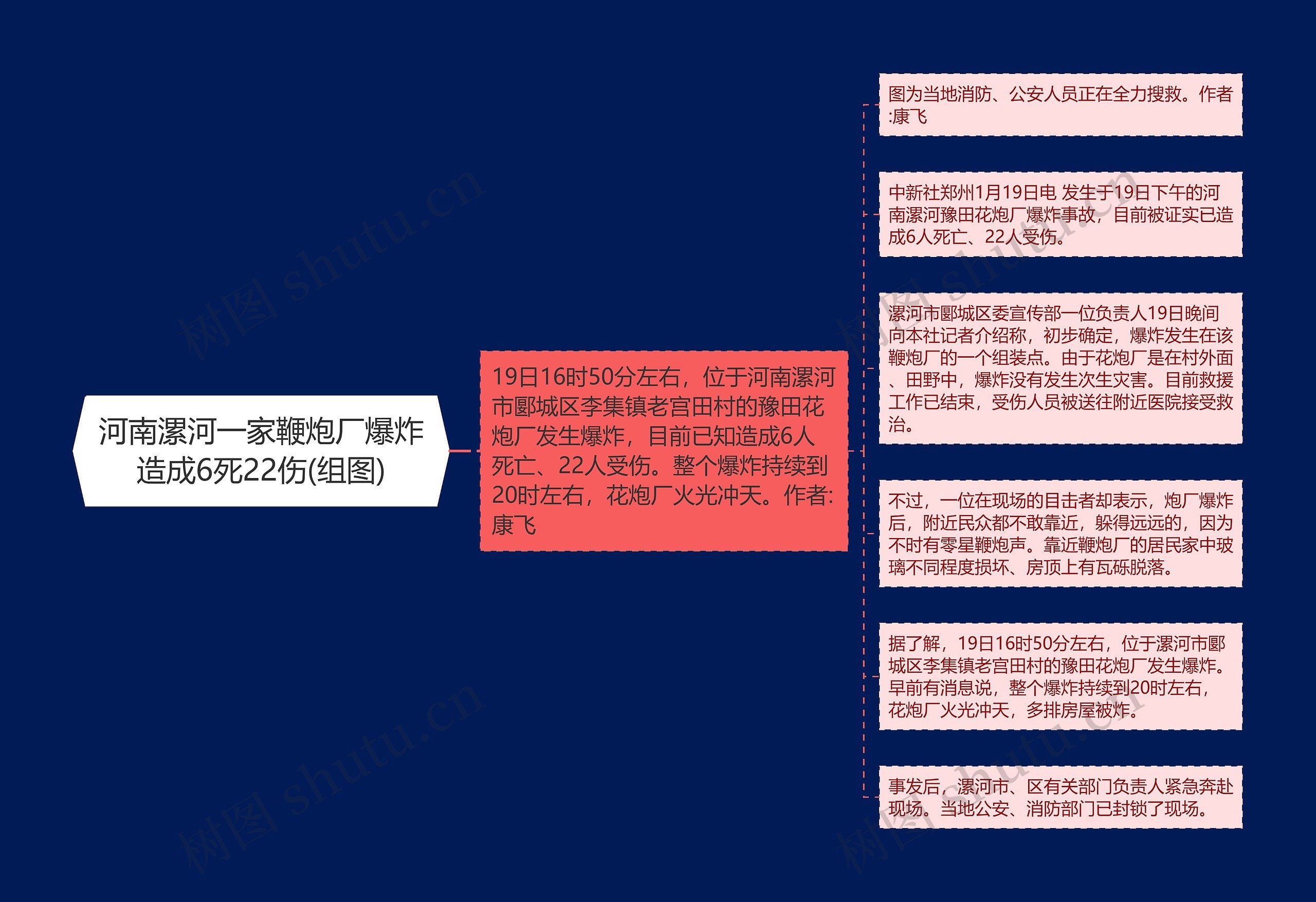 河南漯河一家鞭炮厂爆炸造成6死22伤(组图)思维导图