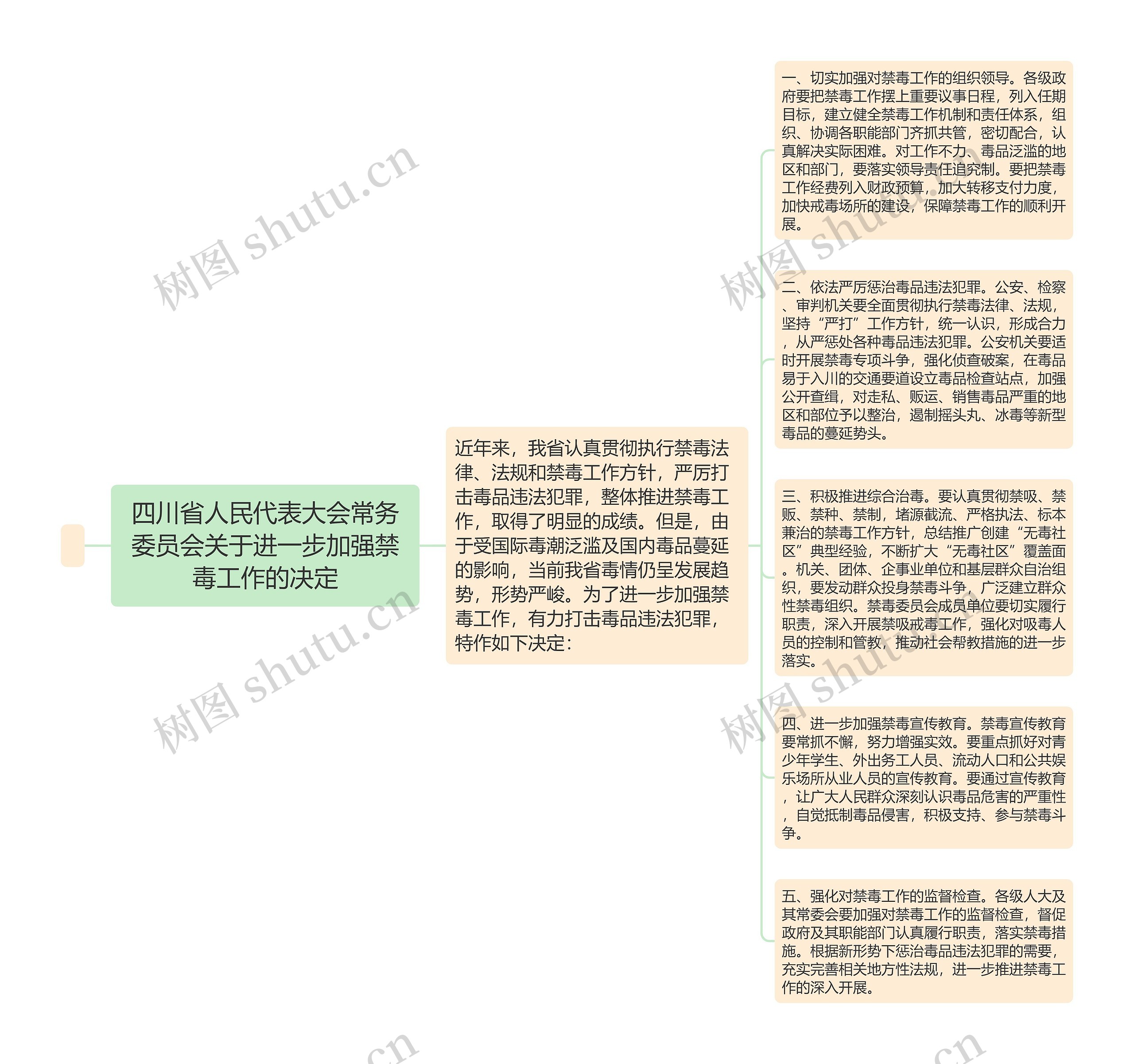 四川省人民代表大会常务委员会关于进一步加强禁毒工作的决定思维导图