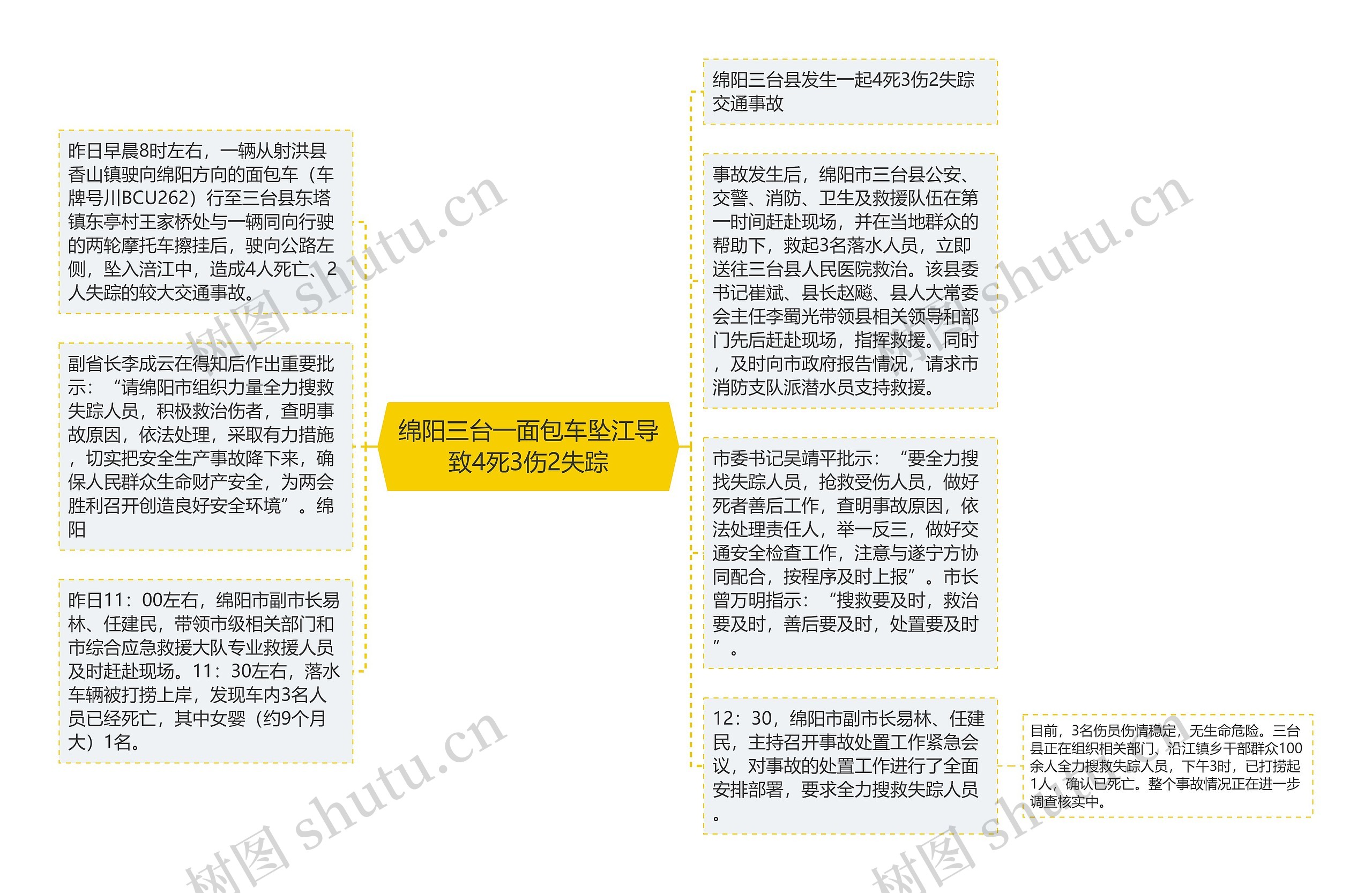 绵阳三台一面包车坠江导致4死3伤2失踪思维导图