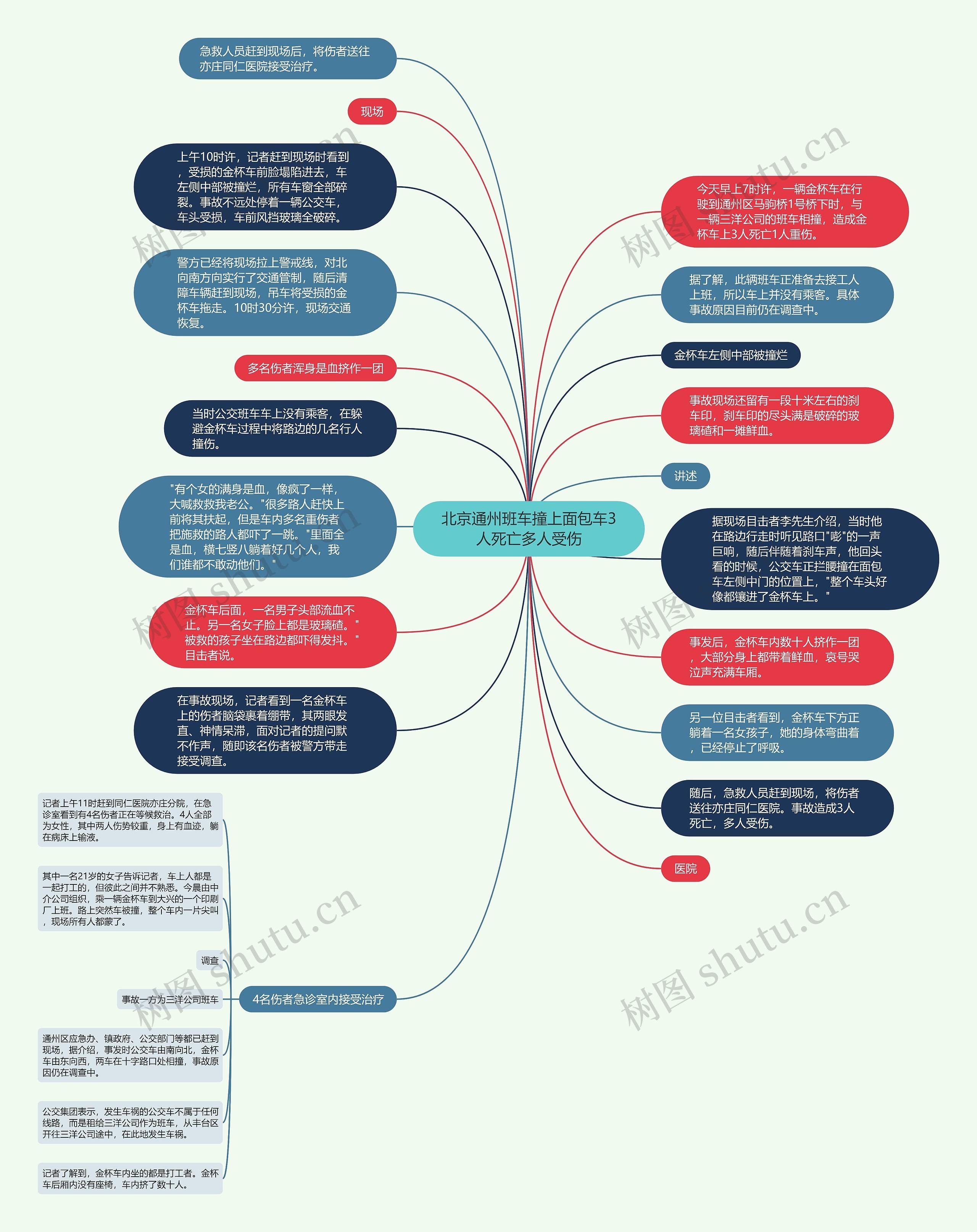 北京通州班车撞上面包车3人死亡多人受伤思维导图