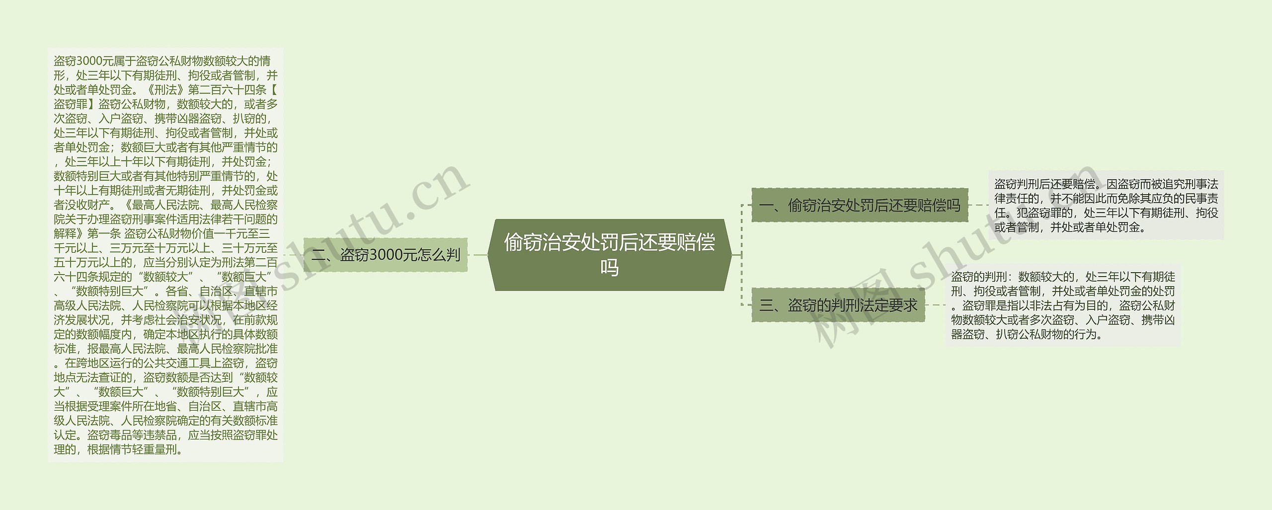 偷窃治安处罚后还要赔偿吗思维导图