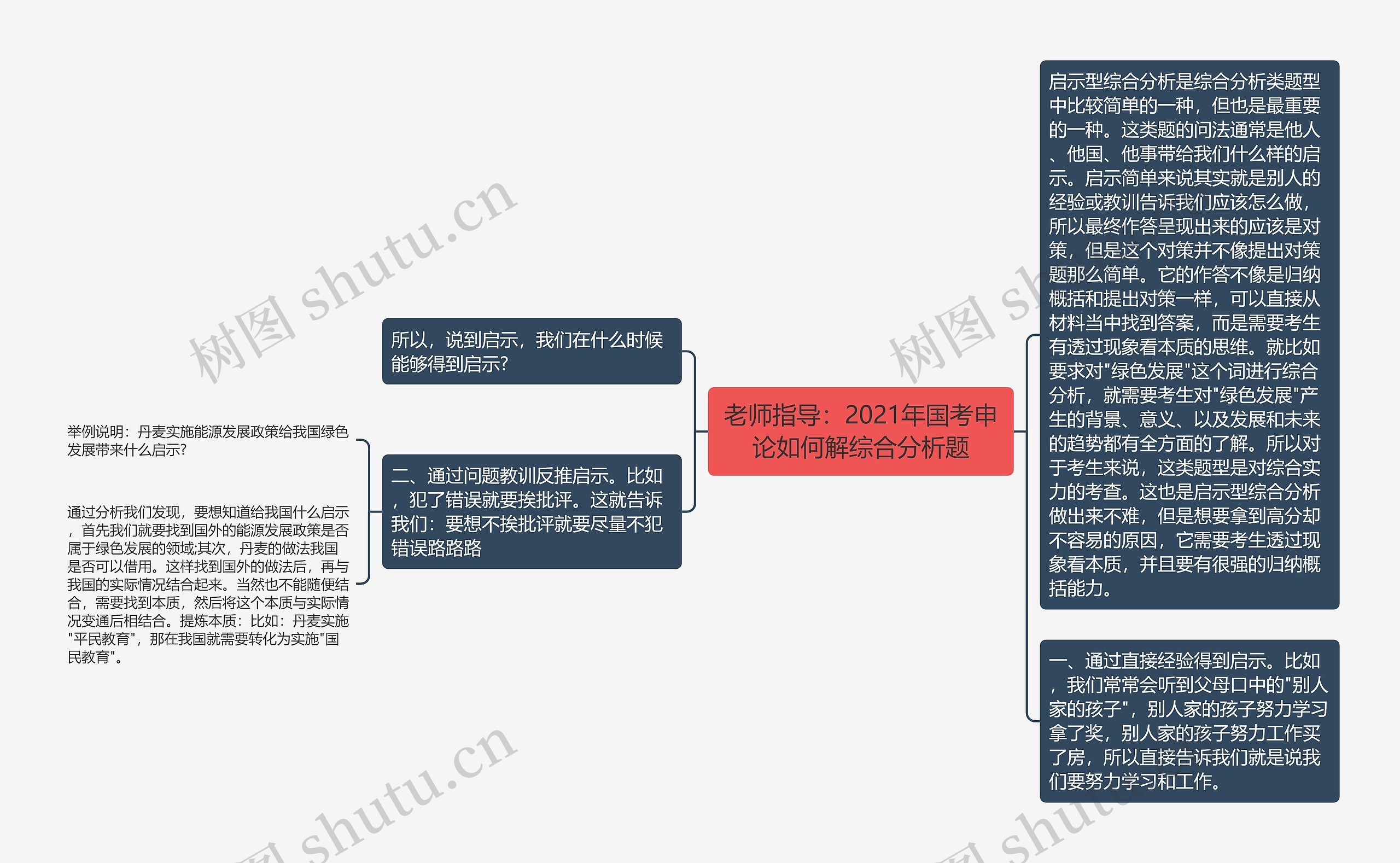 老师指导：2021年国考申论如何解综合分析题思维导图