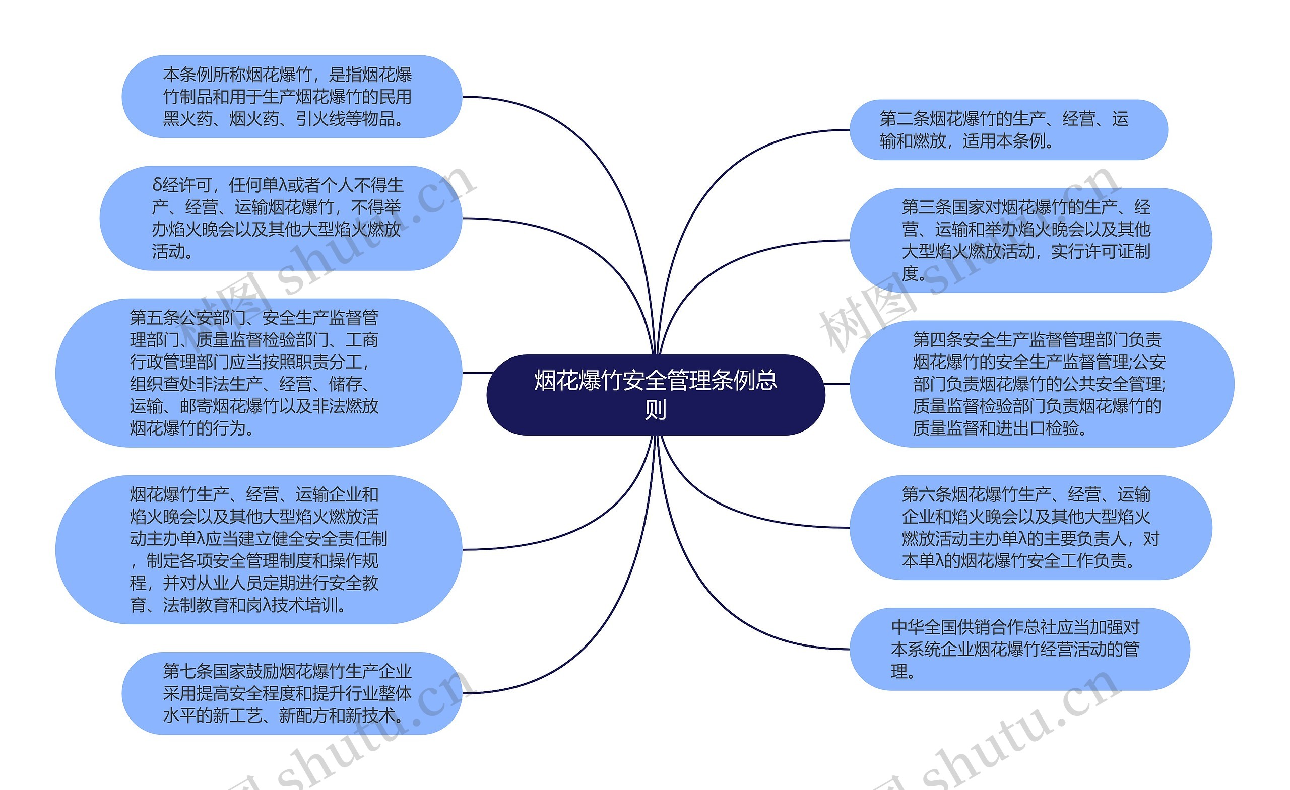 烟花爆竹安全管理条例总则思维导图