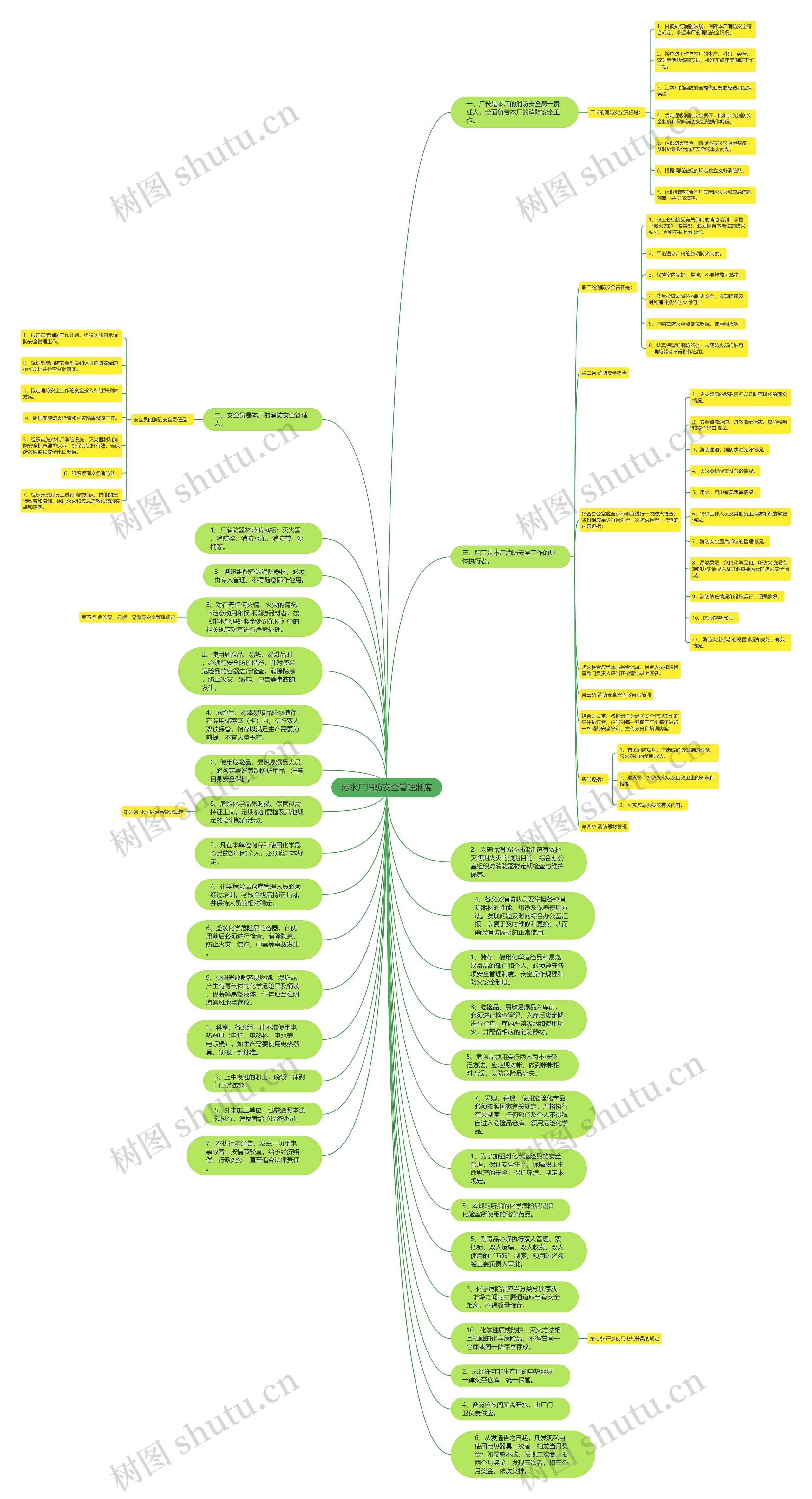 污水厂消防安全管理制度思维导图