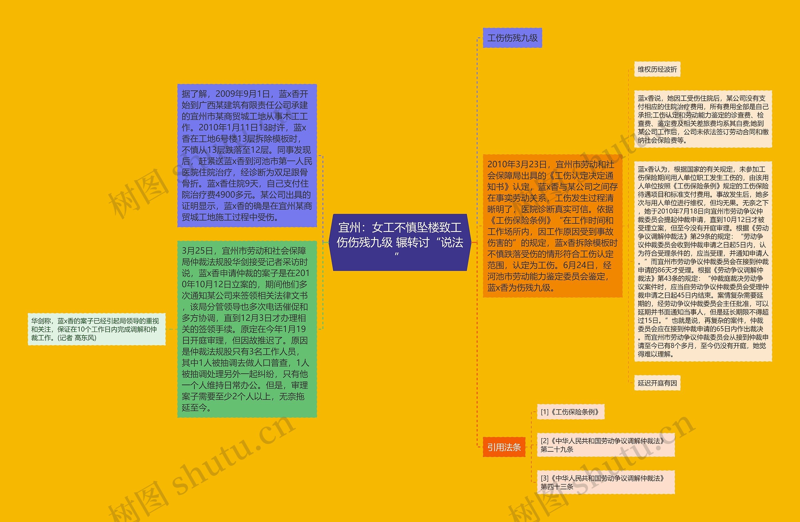 宜州：女工不慎坠楼致工伤伤残九级 辗转讨“说法”思维导图