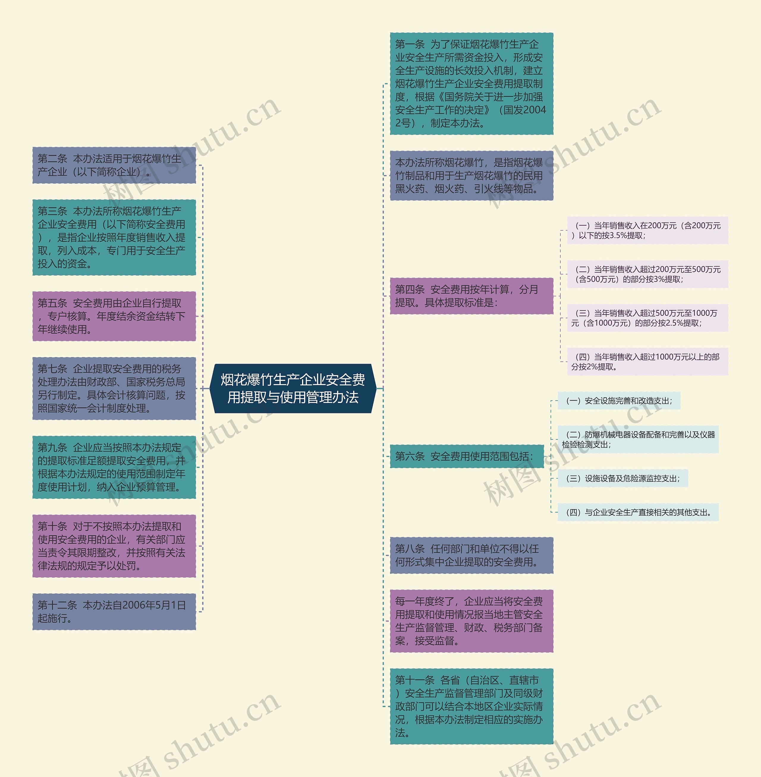烟花爆竹生产企业安全费用提取与使用管理办法思维导图