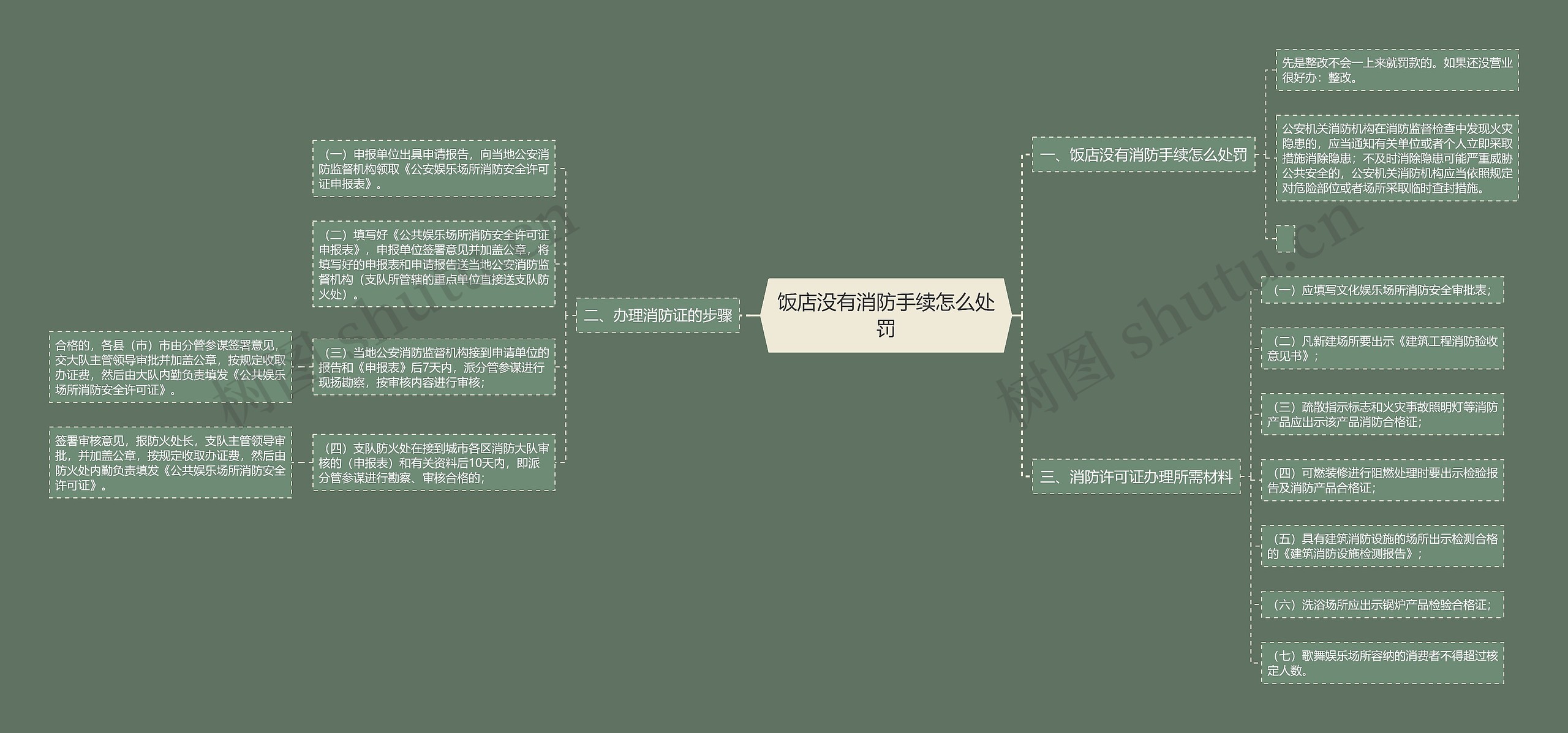 饭店没有消防手续怎么处罚