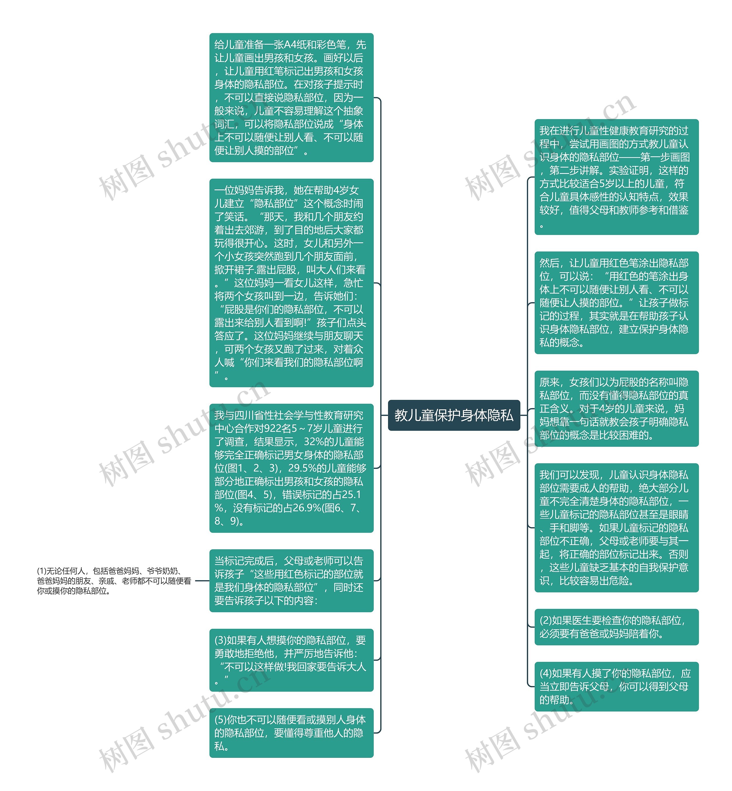 教儿童保护身体隐私思维导图