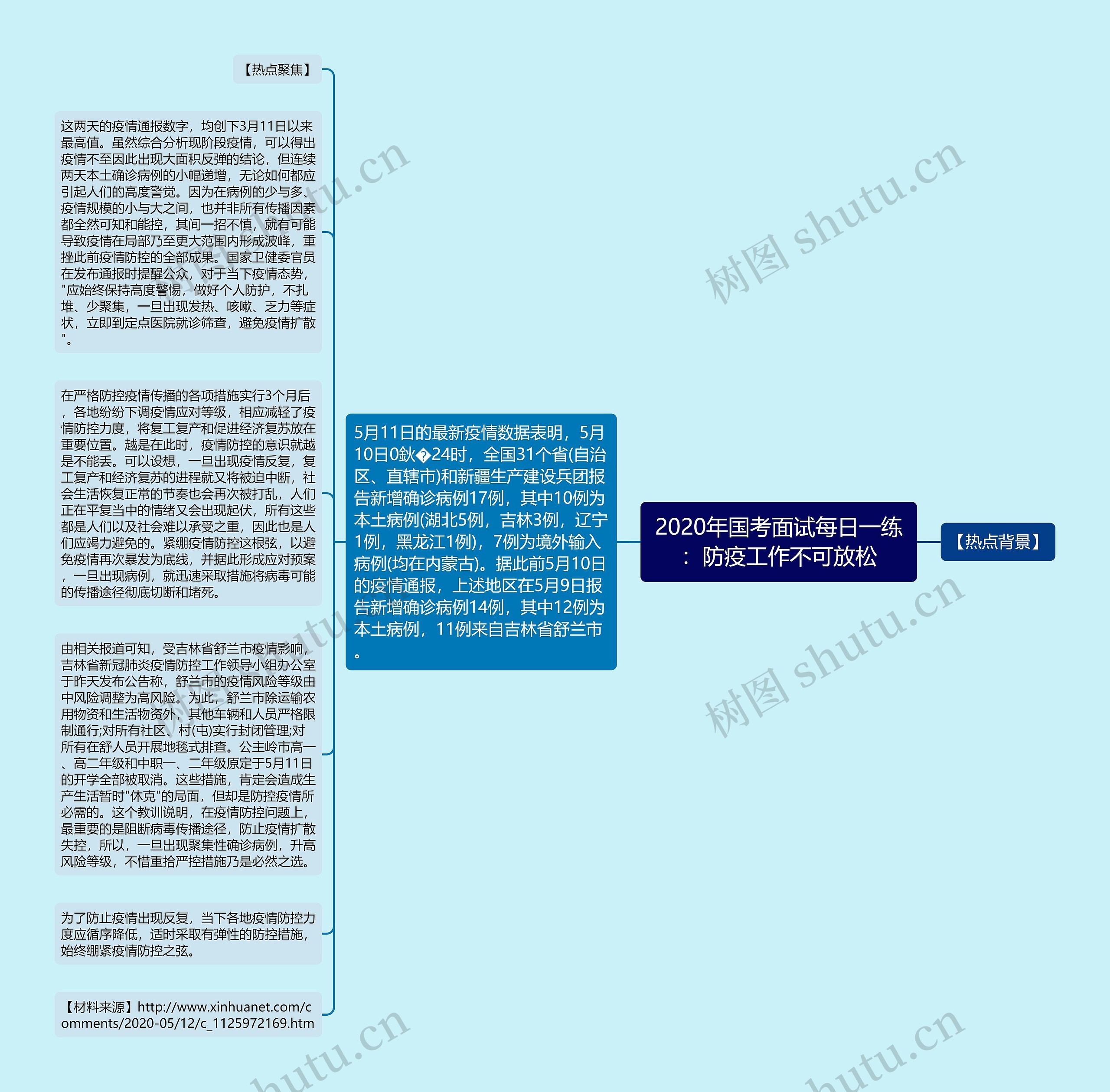 2020年国考面试每日一练：防疫工作不可放松思维导图