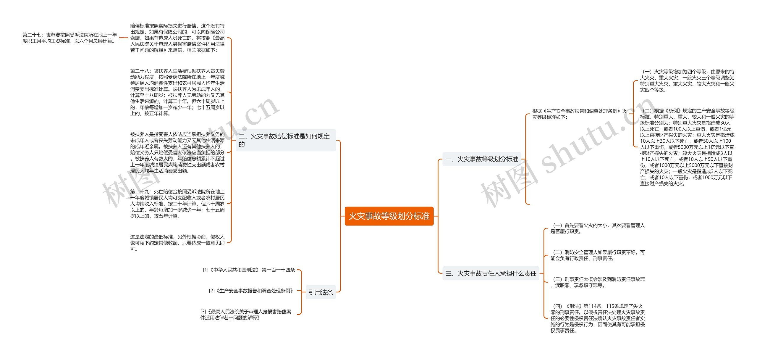 火灾事故等级划分标准