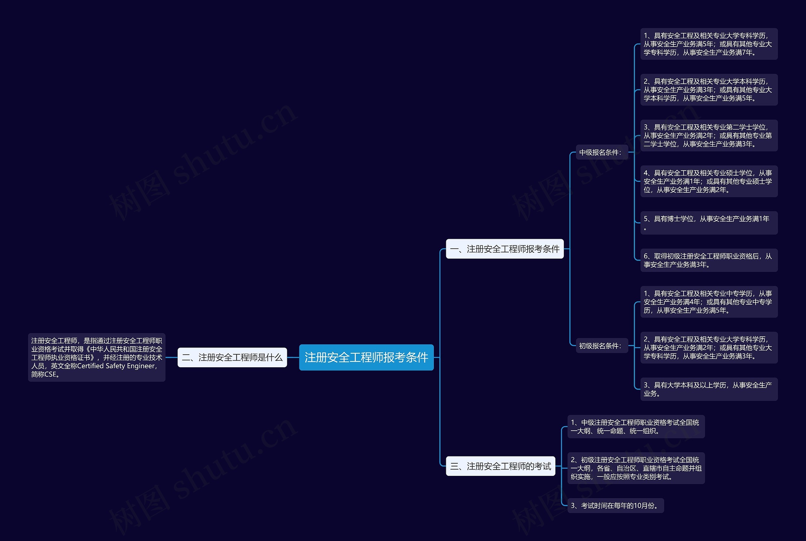注册安全工程师报考条件