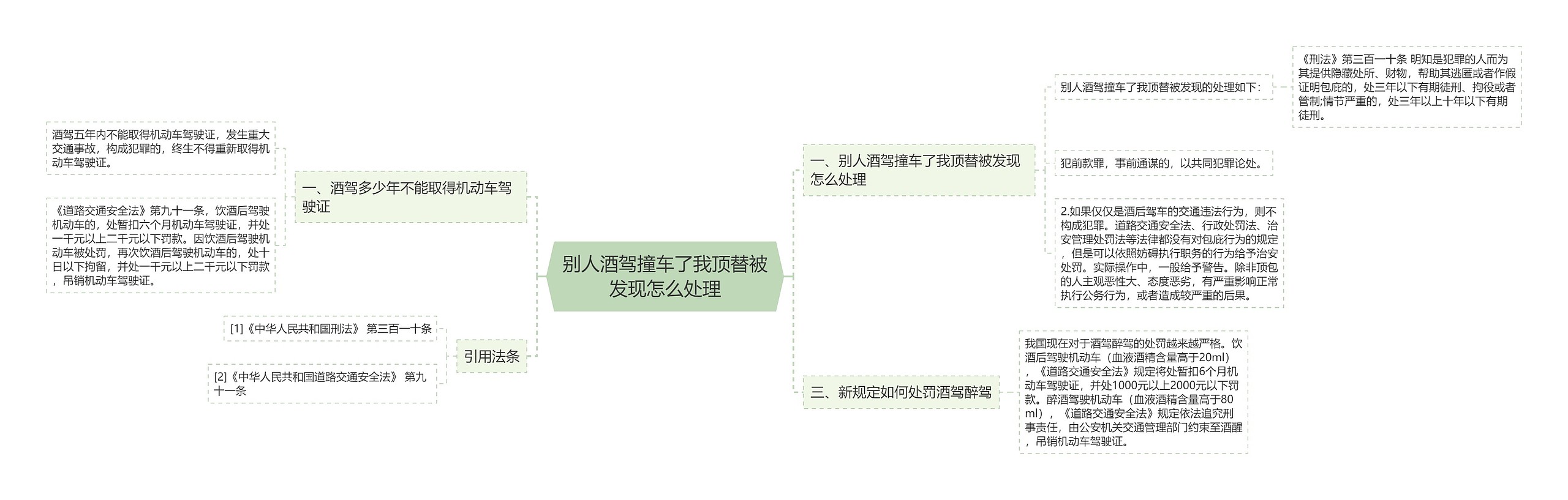 别人酒驾撞车了我顶替被发现怎么处理思维导图