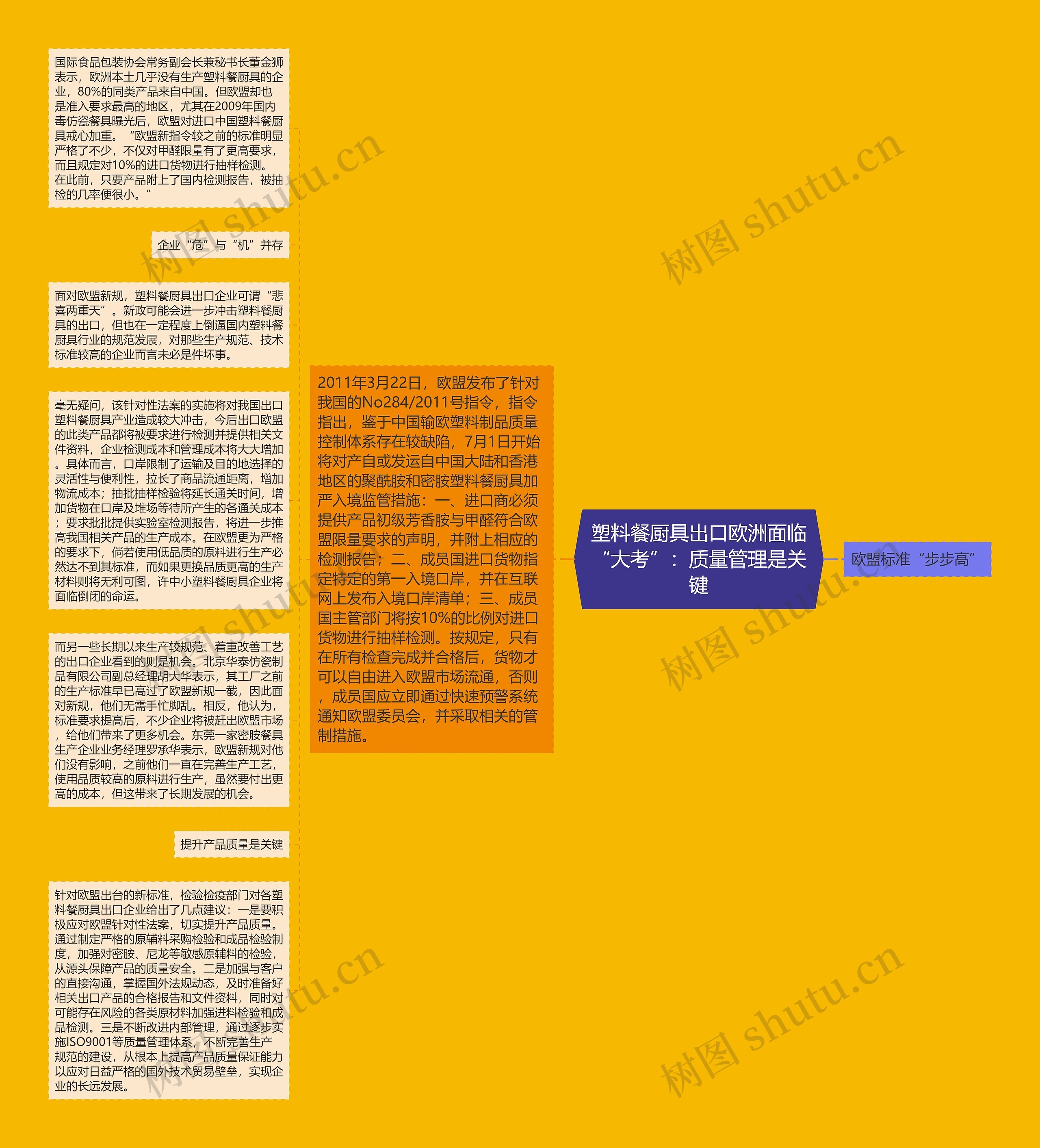 塑料餐厨具出口欧洲面临“大考”：质量管理是关键思维导图