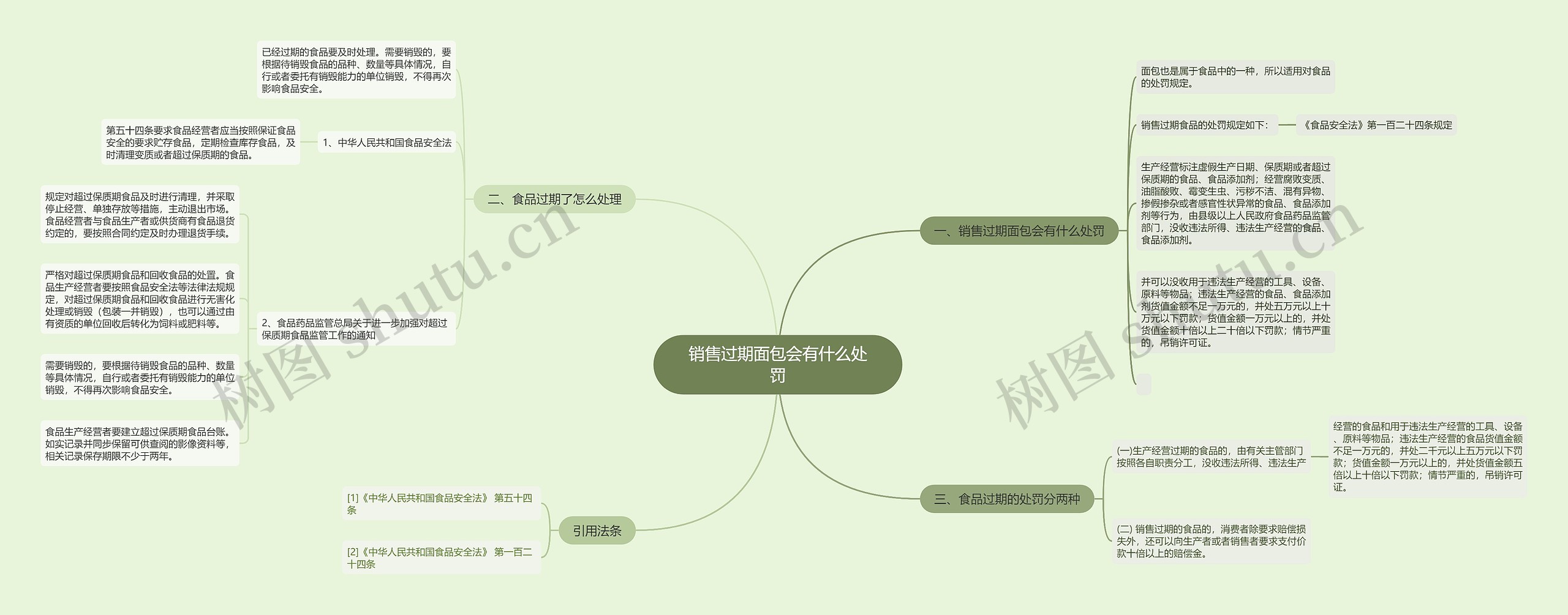 销售过期面包会有什么处罚思维导图