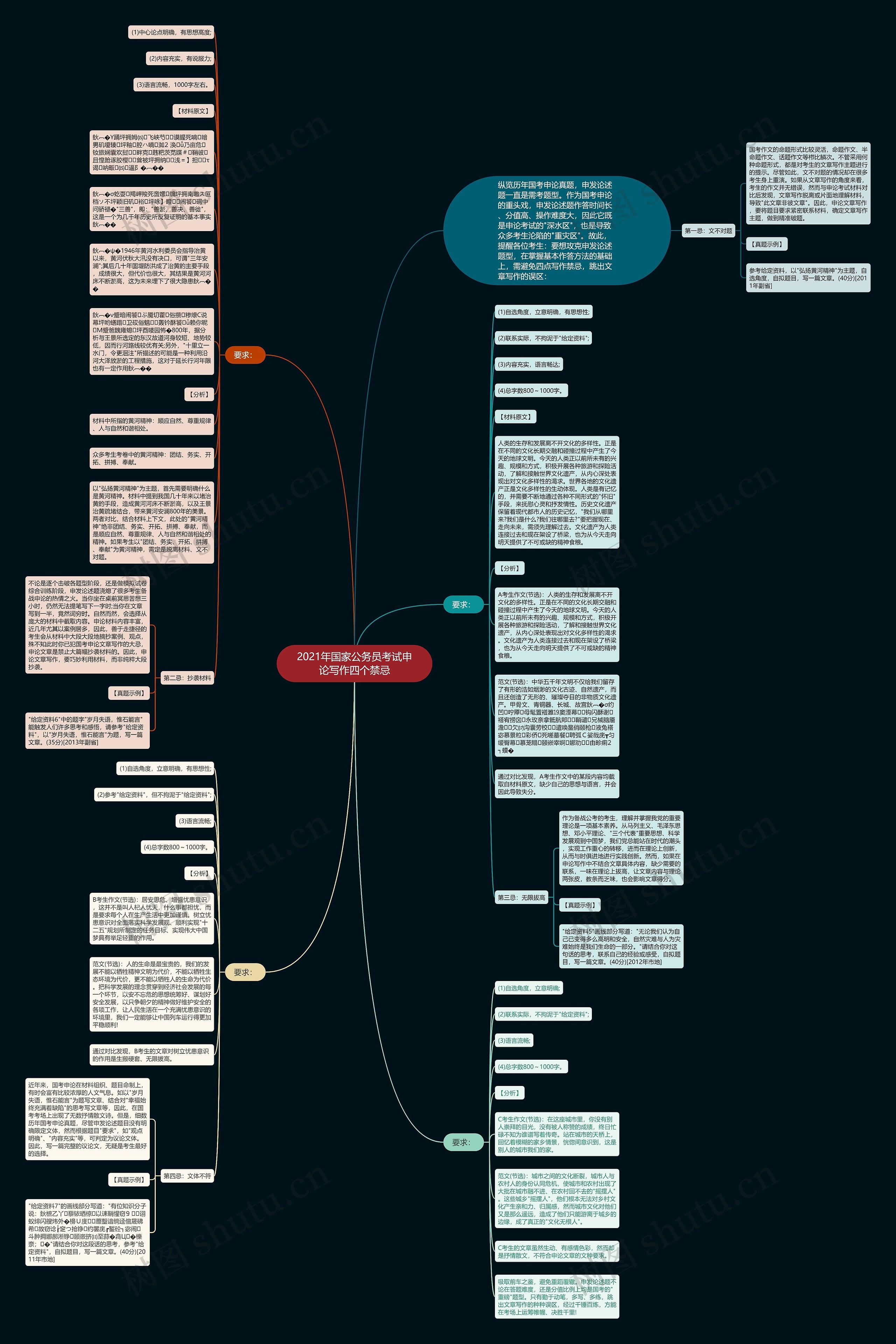 2021年国家公务员考试申论写作四个禁忌思维导图