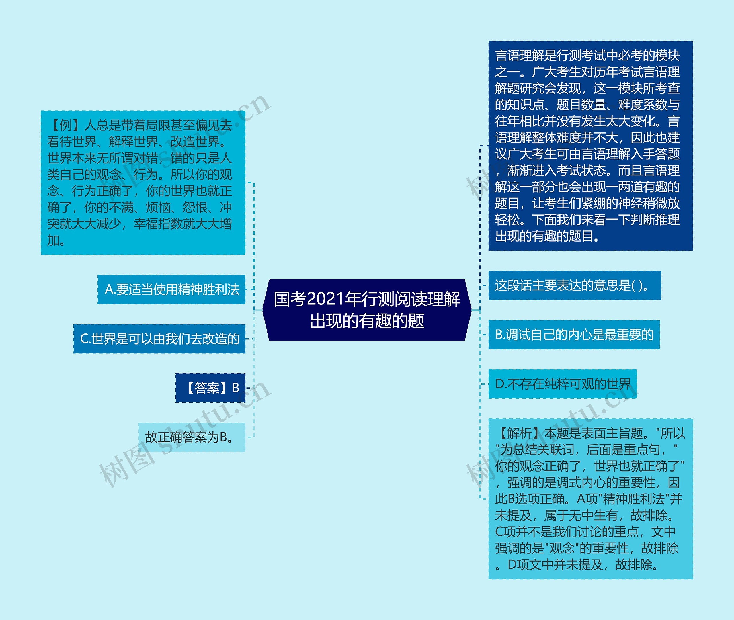 国考2021年行测阅读理解出现的有趣的题思维导图