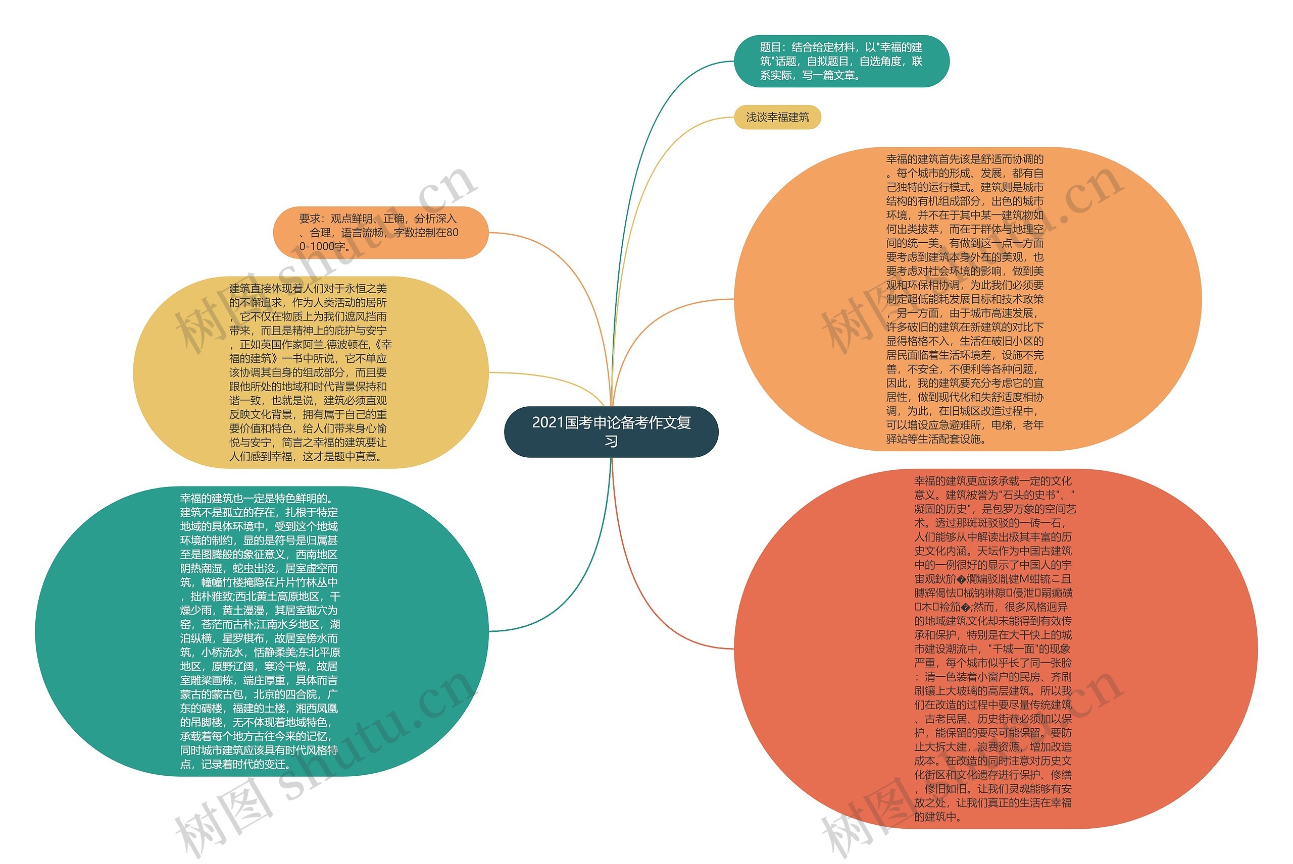 2021国考申论备考作文复习思维导图